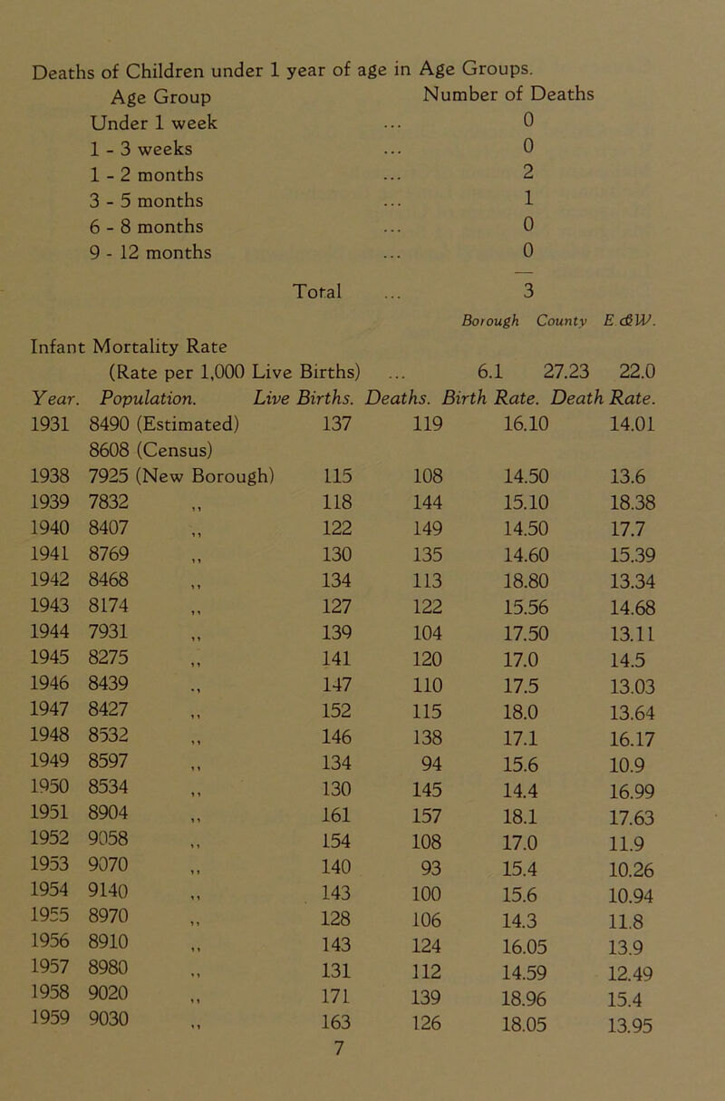 Deaths of Children under 1 year of age in Age Groups. Age Group Number of Deaths Under 1 week . . . 0 1-3 weeks . . . 0 1-2 months . . . 2 3-5 months 1 6-8 months 0 9 - 12 months 0 Total 3 Borough County E c£W. Infant Mortality Rate (Rate per 1,000 Live Births) 6.1 27.23 22.0 Year. Population. Live Births. Deaths. Birth Rate. Death Rate. 1931 8490 (Estimated) 137 119 16.10 14.01 8608 (Census) 1938 7925 (New Borough) 115 108 14.50 13.6 1939 7832 118 144 15.10 18.38 1940 8407 122 149 14.50 17.7 1941 8769 130 135 14.60 15.39 1942 8468 134 113 18.80 13.34 1943 8174 127 122 15.56 14.68 1944 7931 139 104 17.50 13.11 1945 8275 141 120 17.0 14.5 1946 8439 147 110 17.5 13.03 1947 8427 152 115 18.0 13.64 1948 8532 146 138 17.1 16.17 1949 8597 134 94 15.6 10.9 1950 8534 130 145 14.4 16.99 1951 8904 161 157 18.1 17.63 1952 9058 154 108 17.0 11.9 1953 9070 140 93 15.4 10.26 1954 9140 143 100 15.6 10.94 1955 8970 128 106 14.3 11.8 1956 8910 143 124 16.05 13.9 1957 8980 131 112 14.59 12.49 1958 9020 171 139 18.96 15.4 1959 9030 163 126 18.05 13.95