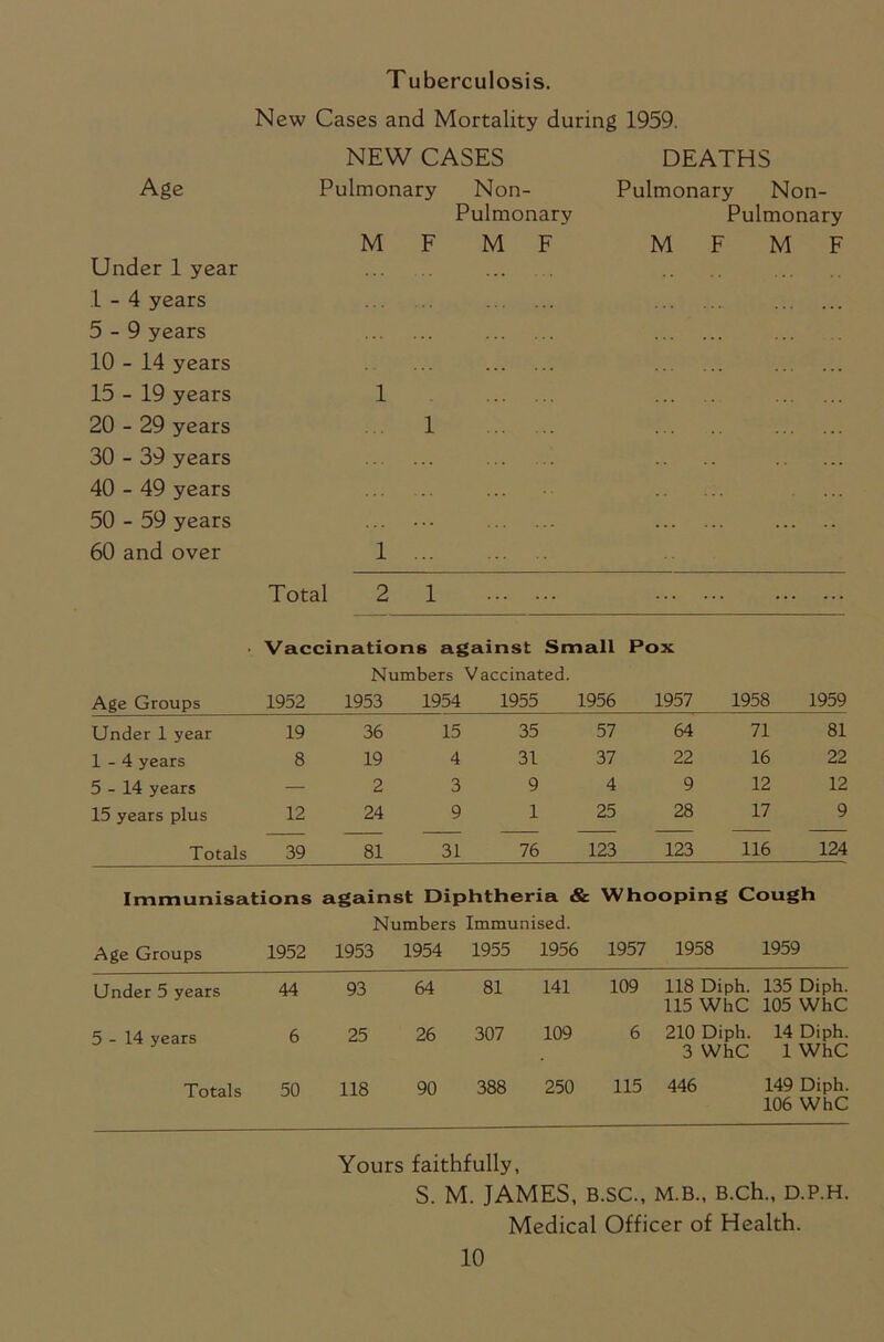 New Cases and Mortality during 1959. Age Under 1 year 1-4 years 5-9 years 10 - 14 years 15 - 19 years 20 - 29 years 30 - 39 years 40 - 49 years 50 - 59 years 60 and over NEW CASES Pulmonary Non- Pulmonary M F M F DEATHS Pulmonary Non- Pulmonary M F M F 1 1 1 ... Total 2 1 Vaccinations against Small Pox Numbers Vaccinated. Age Groups 1952 1953 1954 1955 1956 1957 1958 1959 Under 1 year 19 36 15 35 57 64 71 81 1-4 years 8 19 4 31 37 22 16 22 5-14 years — 2 3 9 4 9 12 12 15 years plus 12 24 9 1 25 28 17 9 Totals 39 81 31 76 123 123 116 124 Immunisations against Diphtheria & Whoopin g Cough Numbers Immunised. Age Groups 1952 1953 1954 1955 1956 1957 1958 1959 Under 5 years 44 93 64 81 141 109 118 Diph. 135 Diph. 115 WhC 105 WhC 5-14 years 6 25 26 307 109 6 210 Diph. 14 Diph. 3 WhC 1 WhC Totals 50 118 90 388 250 115 446 149 Diph. 106 WhC Yours faithfully, S. M. JAMES, B.SC., M.B., B.Ch., D.P.H. Medical Officer of Health.
