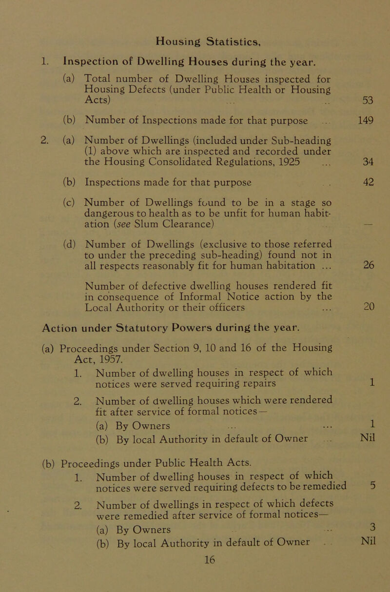 Housing Statistics, 1. Inspection of Dwelling Houses during the year. (a) Total number of Dwelling Houses inspected for Housing Defects (under Public Health or Housing Acts) ... 53 (b) Number of Inspections made for that purpose 149 2. (a) Number of Dwellings (included under Sub-heading (1) above which are inspected and recorded under the Housing Consolidated Regulations, 1925 ... 34 (b) Inspections made for that purpose 42 (c) Number of Dwellings found to be in a stage so dangerous to health as to be unfit for human habit- ation {see Slum Clearance) (d) Number of Dwellings (exclusive to those referred to under the preceding sub-heading) found not in all respects reasonably fit for human habitation ... 26 Number of defective dwelling houses rendered fit in consequence of Informal Notice action by the Local Authority or their officers ... 20 Action under Statutory Powers during the year. (a) Proceedings under Section 9, 10 and 16 of the Housing Act, 1957. 1. Number of dwelling houses in respect of which notices were served requiring repairs 1 2. Number of dwelling houses which were rendered fit after service of formal notices — (a) By Owners ... 1 (b) By local Authority in default of Owner Nil (b) Proceedings under Public Health Acts. 1. Number of dwelling houses in respect of which notices were served requiring defects to be remedied 5 2. Number of dwellings in respect of which defects were remedied after service of formal notices— (a) By Owners 3 (b) By local Authority in default of Owner Nil