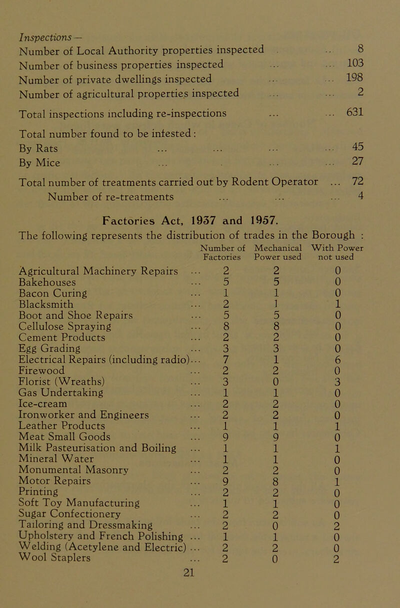Inspections — Number of Local Authority properties inspected . 8 Number of business properties inspected ... ••• 103 Number of private dwellings inspected .. 198 Number of agricultural properties inspected ... 2 Total inspections including re-inspections ... ... 631 Total number found to be infested : By Rats ... ... ... 45 By Mice ... ... 27 Total number of treatments carried out by Rodent Operator ... 72 Number of re-treatments ... ... ... 4 Factories Act, 1937 and 1957. Factories Act, 1937 and 1957. The following represents the distribution of trades in the Borough : Agricultural Machinery Repairs Number of Factories 2 Mechanical Power used 2 With Power not used 0 Bakehouses 5 5 0 Bacon Curing 1 1 0 Blacksmith 2 1 1 Boot and Shoe Repairs 5 5 0 Cellulose Spraying 8 8 0 Cement Products 2 2 0 Egg Grading 3 3 0 Electrical Repairs (including radio) 7 1 6 Firewood 2 2 0 Florist (Wreaths) 3 0 3 Gas Undertaking 1 1 0 Ice-cream 2 2 0 Ironworker and Engineers 2 2 0 Leather Products 1 1 1 Meat Small Goods 9 9 0 Milk Pasteurisation and Boiling 1 1 1 Mineral Water 1 1 0 Monumental Masonry 2 2 0 Motor Repairs 9 8 1 Printing 2 2 0 Soft Toy Manufacturing 1 1 0 Sugar Confectionery 2 2 0 Tailoring and Dressmaking 2 0 2 Upholstery and French Polishing 1 1 0 Welding (Acetylene and Electric) 2 2 0 Wool Staplers 2 0 2