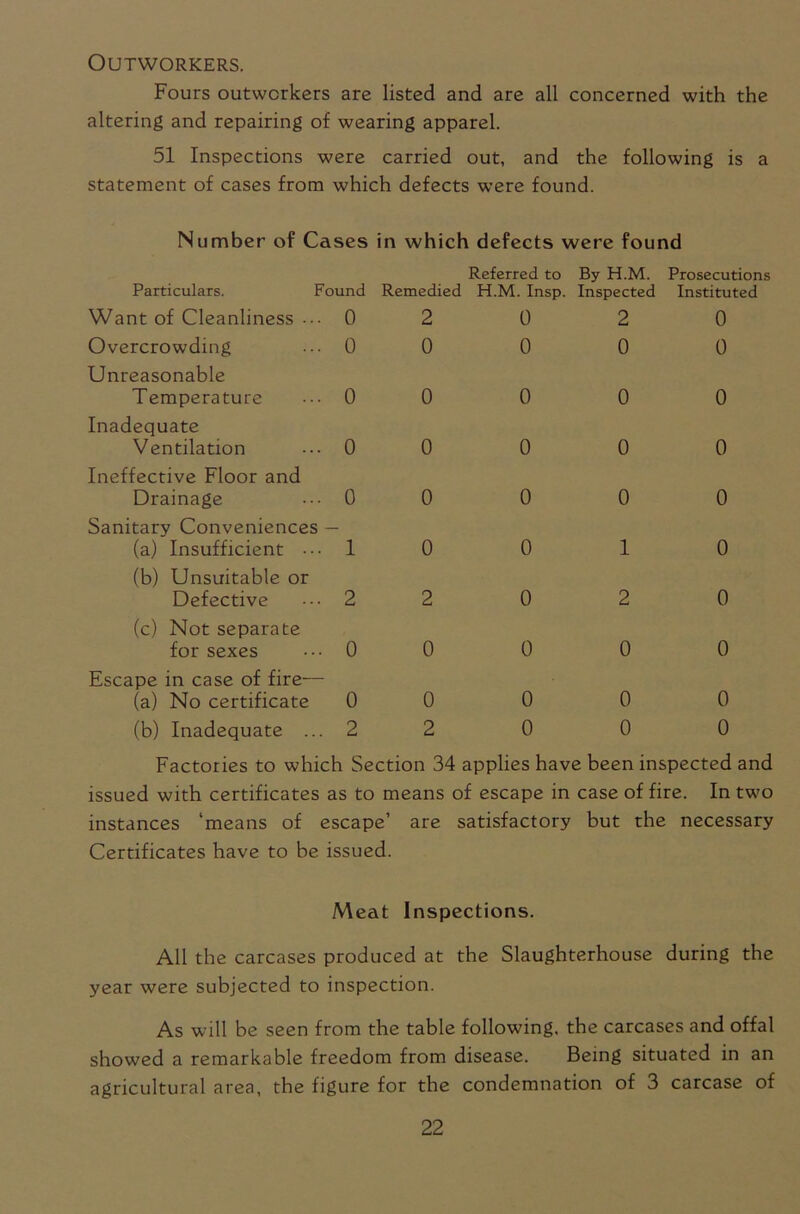 Outworkers. Fours outworkers are listed and are all concerned with the altering and repairing of wearing apparel. 51 Inspections were carried out, and the following is a statement of cases from which defects were found. Particulars. Want of Cleanliness ••• 0 Overcrowding Unreasonable Temperature Inadequate Ventilation Ineffective Floor and Drainage Sanitary Conveniences — (a) Insufficient ••• (b) Unsuitable or Defective (c) Not separate for sexes Escape in case of fire— (a) No certificate 0 0 (b) Inadequate ... 2 2 Referred to By H.M. Prosecutions H.M. Insp. Inspected Instituted 0 2 0 0 0 0 0 0 0 0 0 0 0 0 0 0 10 0 2 0 0 0 0 0 0 0 0 0 0 Number of Cases in which defects were found Found Remedied 2 0 0 0 0 1 2 0 0 0 0 0 0 2 0 Factories to which Section 34 applies have been inspected and issued with certificates as to means of escape in case of fire. In two instances ‘means of escape’ are satisfactory but the necessary Certificates have to be issued. Meat Inspections. All the carcases produced at the Slaughterhouse during the year were subjected to inspection. As will be seen from the table following, the carcases and offal showed a remarkable freedom from disease. Being situated in an agricultural area, the figure for the condemnation of 3 carcase of
