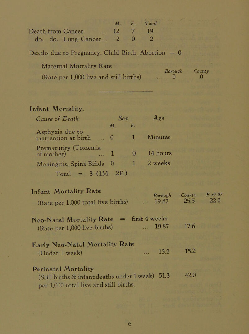 M. F. Total Death from Cancer ... 12 7 19 do. do. Lung Cancer... 2 0 2 Deaths due to Pregnancy, Child Birth, Abortion — 0 Maternal Mortality Rate Borough bounty (Rate per 1,000 live and still births) ... 0 0 Infant Mortality. Cause of Death M. Asphyxia due to inattention at birth ... 0 Prematurity (Toxaemia of mother) • ... 1 Meningitis, Spina Bifida 0 Total = 3 (1M. 2F.) Infant Mortality Rate (Rate per 1,000 total live births) Neo-Natal Mortality Rate = (Rate per 1,000 live births) Sex Age F. 1 Minutes 0 14 hours 1 2 weeks Borough County E.c&W. . . 19.87 25.5 22 0 first 4 weeks. ... 19.87 17.6 Early Neo-Natal Mortality Rate (Under 1 week) ••• 13-2 Perinatal Mortality (Still births & infant deaths under 1 week) 51.3 per 1,000 total live and still births.