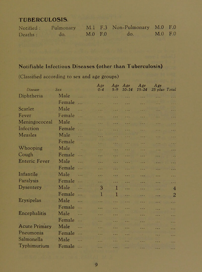 TUBERCULOSIS. Notified : Pulmonary M.l F.3 Non-Pulmonary M.O F.O Deaths : do. M.O F.O do. M.O F.O Notifiable Infectious Diseases (other than Tuberculosis) (Classified according to sex and age groups) Disease Sex Diphtheria Male Female Scarlet Male Fever Female Meningococeal Male Infection Female Measles Male Female Whooping Male Cough Female Enteric Fever Male Female Infantile Male Paralysis Female Dysentery Male Female Erysipelas Male Female Encephalitis Male Female Acute Primary Male Pneumonia Female Salmonella Male Typhimurium Female Age Age Age Age Age 0-4 5-9 10-14 15-24 25 plus Total 3 1 1 1 4 2
