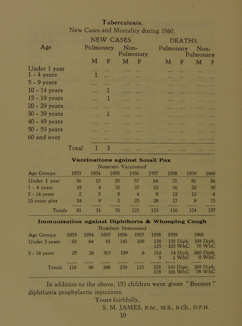 New Cases and Mortality during 1960. NEW CASES Age Pulmonary Non- Pulmonary M F M F Under 1 year 1-4 years 5-9 years l 10 - 14 years ... 1 15 - 19 years ... 1 20 - 29 years 30 - 39 years 40 - 49 years 50 - 59 years 60 and over ... 1 Total 1 3 DEATHS Pulmonary Non- Pulmonary M F M F Vaccinations against Small Pox Numbers Vaccinated Age Groups 1953 1954 1955 1956 1957 1958 1959 1960 Under 1 year 36 15 35 57 64 71 81 86 1-4 years 19 4 31 37 22 16 22 30 5-14 years 2 3 9 4 9 12 12 6 15 years plus 24 9 1 25 28 17 9 15 Totals 81 31 76 123 123 116 124 137 Immunisation against Diphtheria & Whooping Cough Numbers Immunised Age Groups 1953 1954 1955 1956 1957 1958 1959 1960 Under 5 years 93 64 81 141 109 118 115 135 Diph. 105 WhC 109 Diph. 78 WhC 5-14 years 25 26 307 109 6 210 3 14 Diph. 1 WhC 260 Diph. 0 WhC Totals 118 90 388 250 115 328 118 149 Diph. 106 WhC 369 Diph. 78 WhC In addition to the above, 153 children were given “ Booster ” diphtheria prophylactic injections. Yours faithfully, S. M. JAMES, B.Sc., M.B., B.ch., D.P.H.