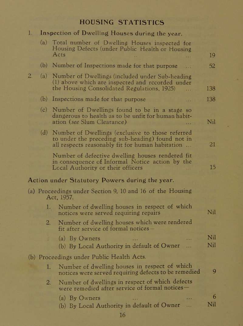 HOUSING STATISTICS 1. Inspection of Dwelling Houses during the year. (a) Total number of Dwelling Houses inspected for Housing Defects (under Public Health or Housing Acts 19 (b) Number of Inspections made for that purpose 52 2. (a) Number of Dwellings (included under Sub-heading (1) above which are inspected and recorded under the Housing Consolidated Regulations, 1925) 138 (b) Inspections made for that purpose 138 (c) Number of Dwellings found to be in a stage so dangerous to health as to be unfit for human habit- ation (see Slum Clearance) Nil (d) Number of Dwellings (exclusive to those referred to under the preceding sub-heading) found not in all respects reasonably fit for human habitation ... 21 Number of defective dwelling houses rendered fit in consequence of Informal Notice action by the Local Authority or their officers 15 Action under Statutory Powers during the year. (a) Proceedings under Section 9, 10 and 16 of the Housing Act, 1957. 1. Number of dwelling houses in respect of which notices were served requiring repairs Nil 2. Number of dwelling houses which were rendered fit after service of formal notices — (a) By Owners (b) By Local Authority in default of Owner ... Nil Nil (b) Proceedings under Public Health Acts. 1. Number of dwelling houses in respect of which notices were served requiring defects to be remedied 9 2. Number of dwellings in respect of which defects were remedied after service of formal notices (a) By Owners ... ° (b) By Local Authority in default of Owner ... Nil