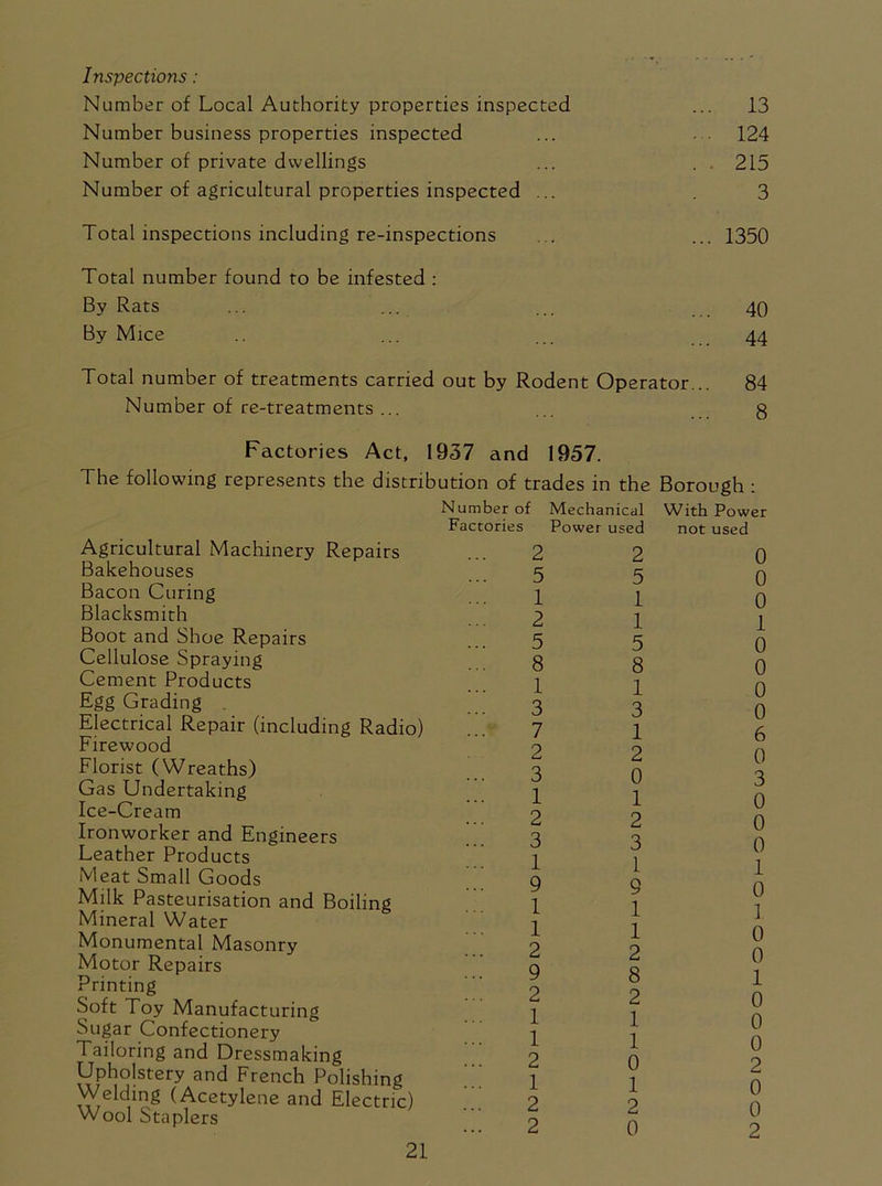 Inspections: Number of Local Authority properties inspected ... 13 Number business properties inspected ... ... 124 Number of private dwellings ... . 215 Number of agricultural properties inspected ... 3 Total inspections including re-inspections ... ... 1350 Total number found to be infested : By Rats ... ... ... ... 40 By Mice ... .. 44 Total number of treatments carried out by Rodent Operator... 84 Number of re-treatments ... ... 8 Factories Act, 1937 and 1957. The following represents the distribution of trades in the Agricultural Machinery Repairs Bakehouses Bacon Curing Blacksmith Boot and Shoe Repairs Cellulose Spraying Cement Products Egg Grading Electrical Repair (including Radio) Firewood Florist (Wreaths) Gas Undertaking Ice-Cream Ironworker and Engineers Leather Products Meat Small Goods Milk Pasteurisation and Boiling Mineral Water Monumental Masonry Motor Repairs Printing Soft Toy Manufacturing Sugar Confectionery Tailoring and Dressmaking Upholstery and French Polishing Welding (Acetylene and Electric) Wool Staplers Number of Mechanical Factories Power used 2 5 1 2 5 8 1 3 7 2 3 1 2 3 1 9 1 1 2 9 2 1 1 2 1 2 2 2 5 1 1 5 8 1 3 1 2 0 1 2 3 1 9 1 1 2 8 2 1 1 0 1 2 0 Borough: With Power not used 0 0 0 1 0 0 0 0 6 0 3 0 0 0 1 0 1 0 0 1 0 0 0 2 0 0 2