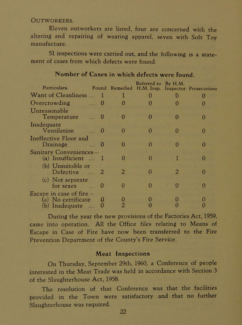 Outworkers. Eleven outworkers are listed, four are concerned with the altering and repairing of wearing apparel, seven with Soft Toy manufacture. 51 inspections were carried out. and the following is a state- ment of cases from which defects were found. Number of Cases in which defects were found. Particulars. Found Want of Cleanliness ... 1 Overcrowding ... 0 Unreasonable Temperature ... 0 Inadequate Ventilation ... 0 Ineffective Floor and Drainage. ... 0 Sanitary Conveniences — (a) Insufficient ... 1 (b) Unsuitable or Defective ... 2 (c) Not separate for sexes ... 0 Escape in case of fire - (a) No certificate 0 (b) Inadequate ... 0 Referred to By H.M. Remedied H.M. Insp. Inspector Prosecutions 1 0 0 0 0 0 0 0 0 0 0 0 0 0 0 0 0 0 2 0 0 0 0 0 0 1 2 0 0 0 0 0 0 2 0 0 0 0 0 0 During the year the new provisions of the Factories Act, 1959, came into operation. All the Office files relating to Means of Escape in Case of Fire have now been transferred to the Fire Prevention Department of the County’s Fire Service. Meat Inspections On Thursday, September 29th, 1960, a Conference of people interested in the Meat Trade was held in accordance with Section 3 of the Slaughterhouse Act, 1958. The resolution of that Conference was that the facilities provided in the Town were satisfactory and that no further Slaughterhouse was required.