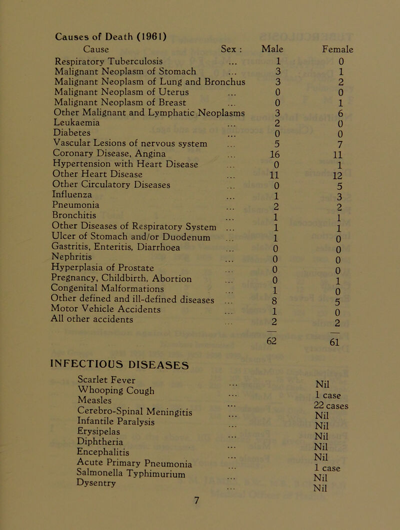 Causes of Death (1961) Cause Sex : Male Respiratory Tuberculosis ... 1 Malignant Neoplasm of Stomach ... 3 Malignant Neoplasm of Lung and Bronchus 3 Malignant Neoplasm of Uterus ... 0 Malignant Neoplasm of Breast ... 0 Other Malignant and Lymphatic Neoplasms 3 Leukaemia ... 2 Diabetes ... 0 Vascular Lesions of nervous system ... 5 Coronary Disease, Angina ... 16 Hypertension with Heart Disease ... 0 Other Heart Disease ... U Other Circulatory Diseases ... 0 Influenza ... 1 Pneumonia ... 2 Bronchitis ... \ Other Diseases of Respiratory System ... 1 Ulcer of Stomach and/or Duodenum ... 1 Gastritis, Enteritis, Diarrhoea ... 0 Nephritis 0 Hyperplasia of Prostate ... 0 Pregnancy, Childbirth, Abortion ... 0 Congenital Malformations ... l Other defined and ill-defined diseases ... 8 Motor Vehicle Accidents ... \ All other accidents p 62 INFECTIOUS DISEASES Scarlet Fever Whooping Cough Measles Cerebro-Spinal Meningitis Infantile Paralysis Erysipelas Diphtheria Encephalitis Acute Primary Pneumonia Salmonella Typhimurium Dysentry Female 0 1 2 0 1 6 0 0 7 11 1 12 5 3 2 1 1 0 0 0 0 1 0 5 0 2 61 Nil 1 case 22 cases Nil Nil Nil Nil Nil 1 case Nil Nil