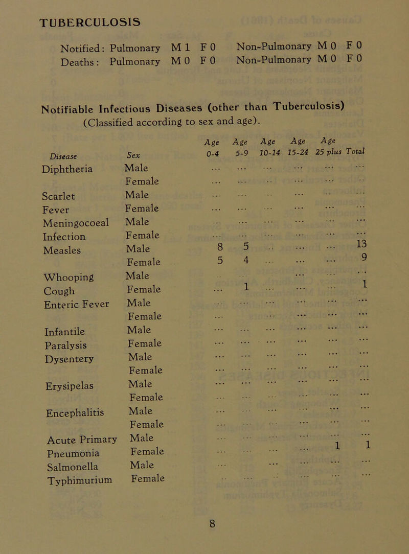 TUBERCULOSIS Notified: Pulmonary Ml F 0 Non-Pulmonary MO F 0 Deaths: Pulmonary MO F 0 Non-Pulmonary MO F 0 Notifiable Infectious Diseases (other than Tuberculosis) (Classified according to sex and age). Disease Sex Diphtheria Male Female Scarlet Male Fever Female Meningocoeal Male Infection Female Measles Male Female Whooping Male Cough Female Enteric Fever Male Female Infantile Male Paralysis Female Dysentery Male Female Erysipelas Male Female Encephalitis Male Female Acute Primary Male Pneumonia Female Salmonella Male Typhimurium Female Age Age Age Age Age 0-4 5-9 10-14 15-24 25 plus Total