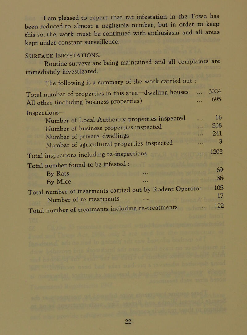 I am pleased to report that rat infestation in the Town has been reduced to almost a negligible number, but in order to keep this so, the work must be continued with enthusiasm and all areas kept under constant surveillence. Surface Infestations. Routine surveys are being maintained and all complaints are immediately investigated. The following is a summary of the work carried out : Total number of properties in this area—dwelling houses ... 3024 All other (including business properties) ••• 695 Inspections— Number of Local Authority properties inspected Number of business properties inspected Number of private dwellings Number of agricultural properties inspected Total inspections including re-inspections Total number found to be infested : By Rats By Mice Total number of treatments carried out by Rodent Operator Number of re-treatments Total number of treatments including re-treatments 16 208 241 3 1202 69 36 105 17 122