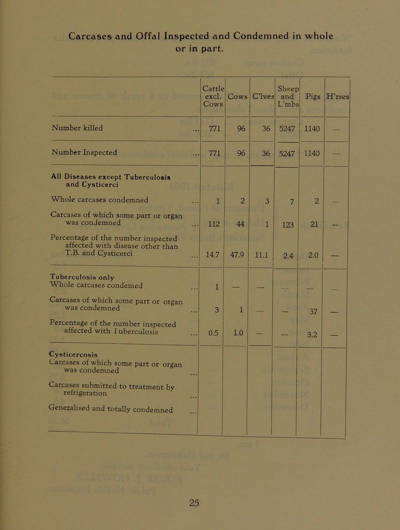 Carcases and Offal Inspected and Condemned in whole or in part. Cattle excl. Cows Cows C’lves Sheep and L’mbs Pigs H’rses Number killed 771 96 36 5247 1140 — Number Inspected 771 96 36 5247 1140 — All Diseases except Tuberculosis and Cysticerci Whole carcases condemned 1 2 3 7 2 — Carcases of which some part or organ was condemned 112 44 1 123 21 _ Percentage of the number inspected affected with disease other than T.B. and Cysticerci 14.7 47.9 11.1 2.4 2.0 — Tuberculosis only Whole carcases condemed 1 Carcases of which some part or organ was condemned 3 1 37 Percentage of the number inspected affected with I uberculosis 0.5 1.0 — — 3.2 — Cysticercosis Carcases of which some part or organ was condemned Carcases submitted to treatment by refrigeration Generalised and totally condemned