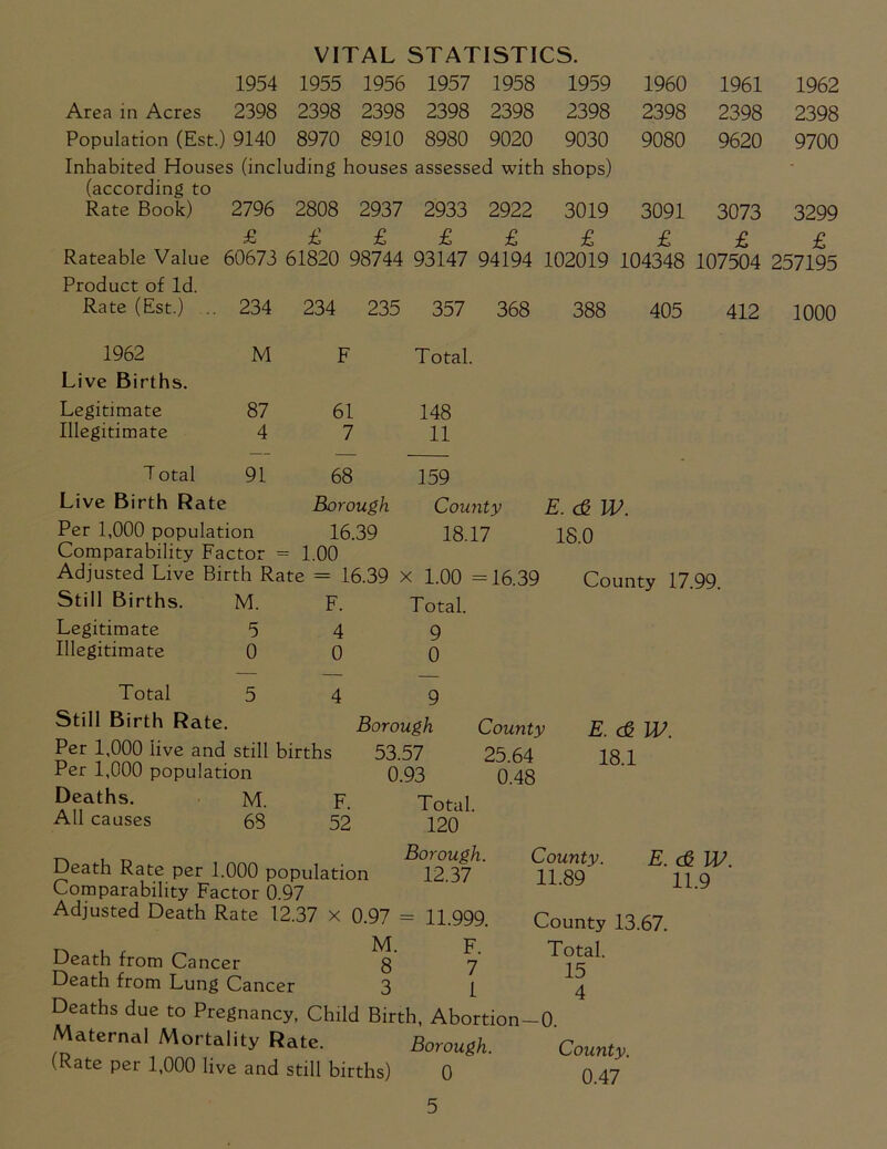 VITAL STATISTICS. 1954 1955 1956 1957 1958 1959 1960 1961 1962 Area in Acres 2398 2398 2398 2398 2398 2398 2398 2398 2398 Population (Est.) 9140 8970 8910 8980 9020 9030 9080 9620 9700 Inhabited Houses (including houses assessed with shops) - (according to Rate Book) 2796 2808 2937 2933 2922 3019 3091 3073 3299 £ £ £ £ £ £ £ £ £ Rateable Value 60673 61820 98744 93147 94194 102019 104348 107504 257195 Product of Id. Rate (Est.) .. 234 234 235 357 368 388 405 412 1000 1962 M F Live Births. Legitimate 87 61 Illegitimate 4 7 Total 148 11 Total 91 68 Live Birth Rate Borough Per 1,000 population 16.39 Comparability Factor = 1.00 Adjusted Live Birth Rate = 16.39 Still Births. M. F. Legitimate 5 4 Illegitimate 0 0 159 County E. & W. 18.17 18.0 x 1.00 = 16.39 Total. 9 0 County 17.99. Total 5 4 9 Still Birth Rate. Borough County Per 1,000 live and still births 53.57 25.64 Per 1,000 population 0.93 0.48 Deaths. M. F. Total. All causes 68 52 120 E. & W. 18.1 Borough 12.37 Death Rate per 1.000 population Comparability Factor 0.97 Adjusted Death Rate 12.37 x 0.97 = 11.99 County. E. <& W 11.89 11.9 County 13.67. Death from Cancer 8 7 Death from Lung Cancer 3 1 Deaths due to Pregnancy, Child Birth, Abortion Maternal Mortality Rate. Borough. (Rate per 1,000 live and still births) 0 Total. 15 4 -0. County. 0.47