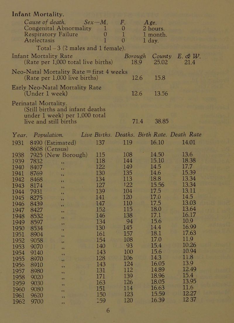 Infant Mortality. Cause of death. Sex—M. F. Congenital Abnormality 1 0 Respiratory Failure 0 1 Atelectasis 1 0 Total-3 (2 males and 1 female). Age. 2 hours. 1 month. 1 day. Infant Mortality Rate Borough County (Rate per 1,000 total live births) 18.9 25.02 E. & W. 21.4 Neo-Natal Mortality Rate = first 4 weeks (Rate per 1,000 live births) 12.6 Early Neo-Natal Mortality Rate (Under 1 week) 12.6 Perinatal Mortality. (Still births and infant deaths under 1 week) per 1,000 total live and still births 71.4 15.8 13.56 38.85 Year. Population. Live Births. Deaths. Birth Rate. Death Rate 1931 8490 (Estimated) 8608 (Census) 137 119 16.10 14.01 1938 7925 (New Borough) 115 108 14.50 13.6 1939 7832 118 144 15.10 18.38 1940 8407 122 149 14.5 17.7 1941 8769 130 135 14.6 15.39 1942 8468 134 113 18.8 13.34 1943 8174 127 122 15.56 13.34 1944 7931 139 104 17.5 13.11 1945 8275 141 120 17.0 14.5 1946 8439 147 110 17.5 13.03 1947 8427 152 115 18.0 13.64 1948 8532 146 138 17.1 16.17 1949 8597 134 94 15.6 10.9 1950 8534 130 145 14.4 16.99 1951 8904 161 157 18.1 17.63 1952 9058 154 108 17.0 11.9 1953 9070 140 93 15.4 10.26 1954 9140 143 100 15.6 10.94 1955 8970 128 106 14.3 11.8 1956 8910 143 124 16.05 13.9 1957 8980 131 112 14.89 12.49 1958 9020 171 139 18.96 15.4 1959 9030 163 126 18.05 13.95 1960 9080 151 114 16.63 11.6 1961 9620 150 123 15.59 12.27 1962 9700 159 120 16.39 12 37