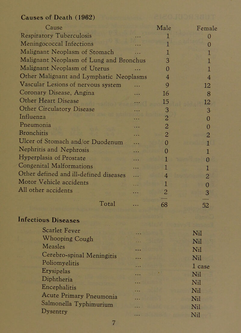 Causes of Death (1962) Cause Male Female Respiratory Tuberculosis 1 0 Meningococcal Infections 1 0 Malignant Neoplasm of Stomach 1 1 Malignant Neoplasm of Lung and Bronchus 3 1 Malignant Neoplasm of Uterus 0 1 Other Malignant and Lymphatic Neoplasms 4 4 Vascular Lesions of nervous system 9 12 Coronary Disease, Angina 16 8 Other Heart Disease 15 12 Other Circulatory Disease 3 3 Influenza 2 0 Pneumonia 2 0 Bronchitis 2 2 Ulcer of Stomach and/or Duodenum 0 1 Nephritis and Nephrosis 0 1 Hyperplasia of Prostate 1 0 Congenital Malformations 1 1 Other defined and ill-defined diseases ... 4 2 Motor Vehicle accidents 1 o All other accidents 2 3 Total 68 52 Infectious Diseases Scarlet Fever Nil Whooping Cough Nil Measles Nil Cerebro-spinal Meningitis Nil Poliomyelitis 1 case Erysipelas Nil Diphtheria Nil Encephalitis 1 ill Nil Acute Primary Pneumonia Nil Salmonella Typhimurium Nil Dysentry Nil