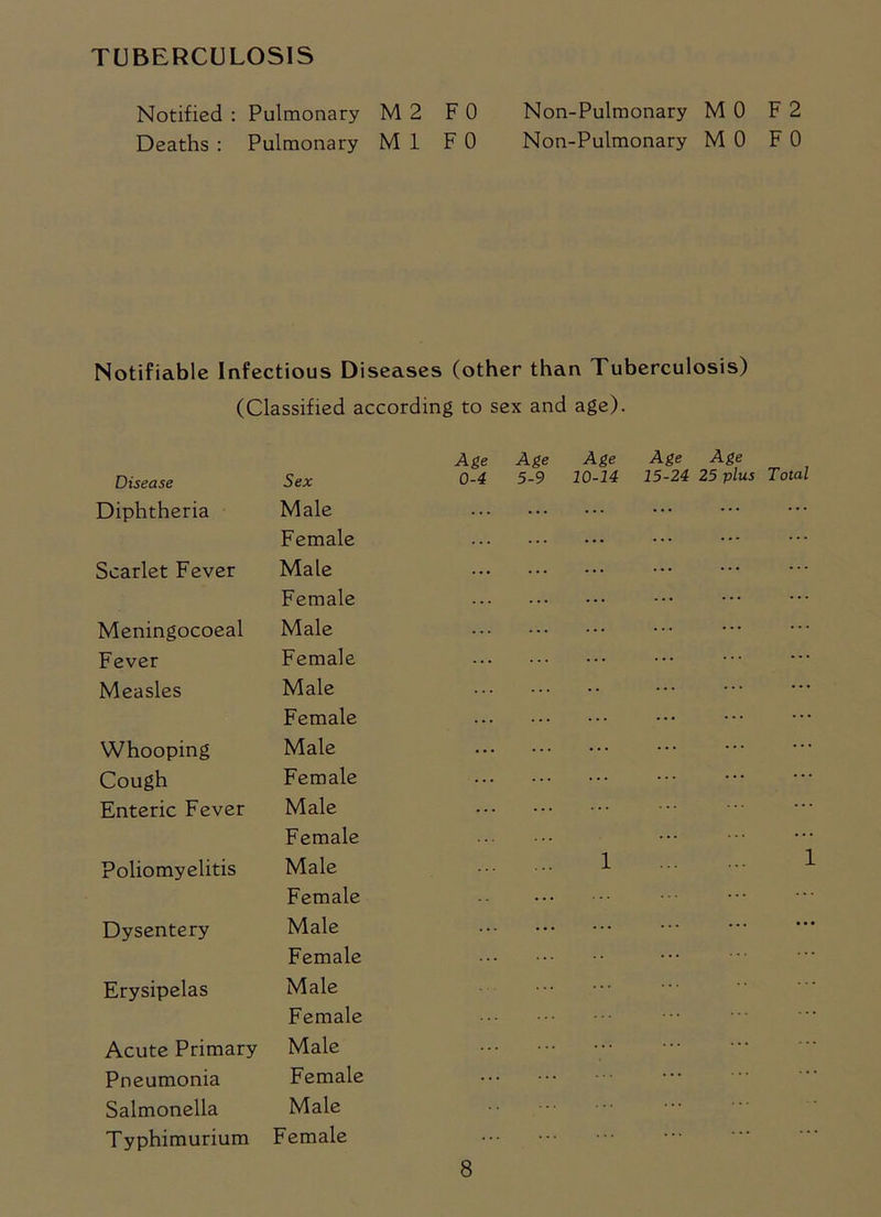 TUBERCULOSIS Notified : Pulmonary M2 F 0 Non-Pulmonary MO F 2 Deaths : Pulmonary Ml F 0 Non-Pulmonary MO F 0 Notifiable Infectious Diseases (other than Tuberculosis) (Classified according to sex and age). Disease Sex Diphtheria Male Female Scarlet Fever Male Female Meningocoeal Male Fever Female Measles Male Female Whooping Male Cough Female Enteric Fever Male Female Poliomyelitis Male Female Dysentery Male Female Erysipelas Male Female Acute Primary Male Pneumonia Female Salmonella Male Typhimurium Female Age Age Age Age Age 0-4 5-9 10-14 15-24 25 plus Total