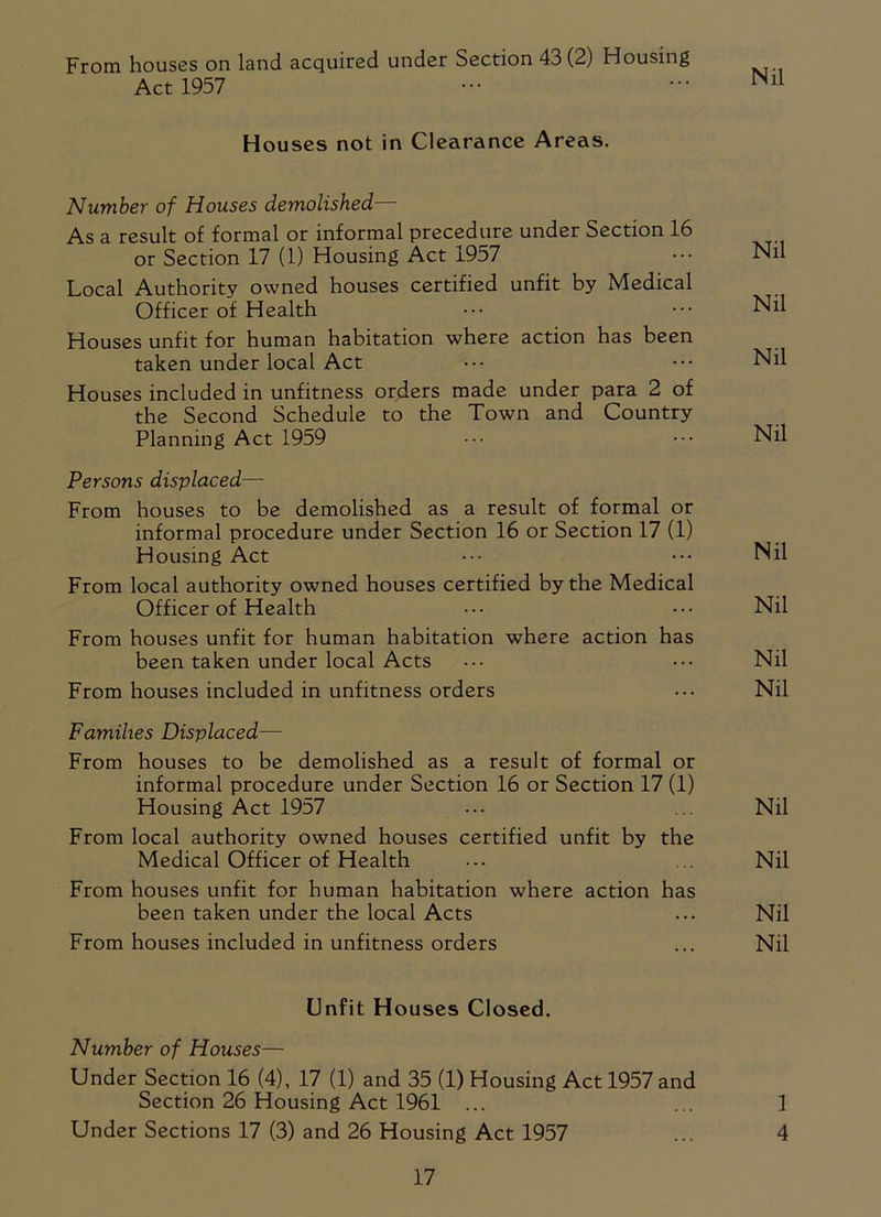 From houses on land acquired under Section 43 (2) Housing Act 1957 Nil Houses not in Clearance Areas. Number of Houses demolished— As a result of formal or informal precedure under Section 16 or Section 17 (1) Housing Act 1957 Local Authority owned houses certified unfit by Medical Officer of Health Houses unfit for human habitation where action has been taken under local Act Houses included in unfitness orders made under para 2 of the Second Schedule to the Town and Country Planning Act 1959 Persons displaced— From houses to be demolished as a result of formal or informal procedure under Section 16 or Section 17 (1) Housing Act From local authority owned houses certified by the Medical Officer of Health From houses unfit for human habitation where action has been taken under local Acts From houses included in unfitness orders Families Displaced— From houses to be demolished as a result of formal or informal procedure under Section 16 or Section 17 (1) Housing Act 1957 From local authority owned houses certified unfit by the Medical Officer of Health From houses unfit for human habitation where action has been taken under the local Acts From houses included in unfitness orders Nil Nil Nil Nil Nil Nil Nil Nil Nil Nil Nil Nil Unfit Houses Closed. Number of Houses— Under Section 16 (4), 17 (1) and 35 (1) Housing Act 1957 and Section 26 Housing Act 1961 ... ... 1 Under Sections 17 (3) and 26 Housing Act 1957 ... 4