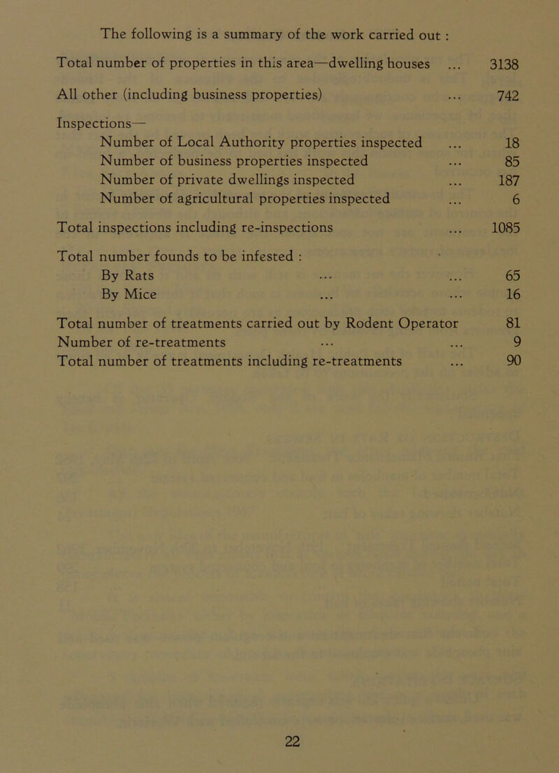 The following is a summary of the work carried out : Total number of properties in this area—dwelling houses ... 3138 All other (including business properties) ... 742 Inspections— Number of Local Authority properties inspected ... 18 Number of business properties inspected ... 85 Number of private dwellings inspected ... 187 Number of agricultural properties inspected ... 6 Total inspections including re-inspections ... 1085 Total number founds to be infested : By Rats • •• ... 65 By Mice ... ... 16 Total number of treatments carried out by Rodent Operator 81 Number of re-treatments ... ... 9 Total number of treatments including re-treatments ... 90