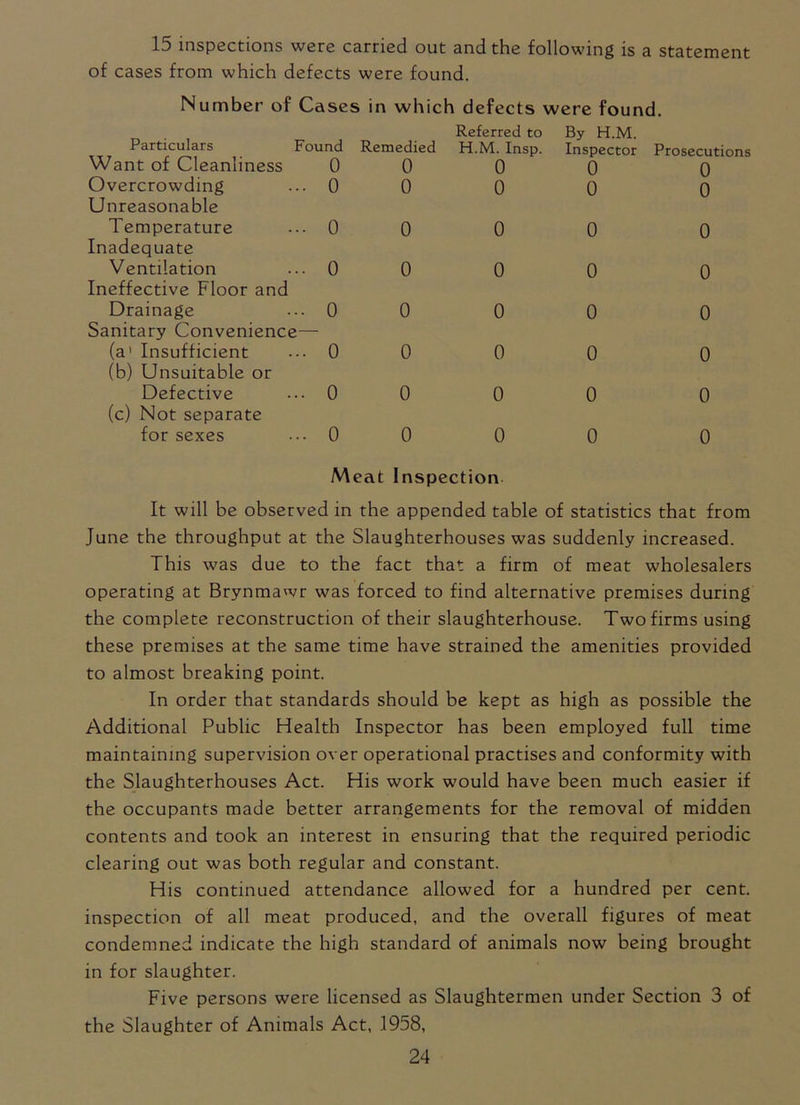 15 inspections were carried out and the following is a statement of cases from which defects were found. Number of Cases in which defects were found. Particulars Found Remedied Want of Cleanliness 0 0 Overcrowding ... 0 0 Unreasonable Temperature ... 0 0 Inadequate Ventilation ... 0 0 Ineffective Floor and Drainage ... 0 0 Sanitary Convenience- la1 Insufficient ... 0 0 (b) Unsuitable or Defective ... 0 0 (c) Not separate for sexes ... 0 0 Referred to H.M. Insp. 0 0 0 0 0 0 0 0 By H.M. Inspector 0 0 0 0 0 0 0 0 Prosecutions 0 0 0 0 0 0 0 0 Meat Inspection It will be observed in the appended table of statistics that from June the throughput at the Slaughterhouses was suddenly increased. This was due to the fact that a firm of meat wholesalers operating at Brynmawr was forced to find alternative premises during the complete reconstruction of their slaughterhouse. Two firms using these premises at the same time have strained the amenities provided to almost breaking point. In order that standards should be kept as high as possible the Additional Public Health Inspector has been employed full time maintaining supervision over operational practises and conformity with the Slaughterhouses Act. His work would have been much easier if the occupants made better arrangements for the removal of midden contents and took an interest in ensuring that the required periodic clearing out was both regular and constant. His continued attendance allowed for a hundred per cent, inspection of all meat produced, and the overall figures of meat condemned indicate the high standard of animals now being brought in for slaughter. Five persons were licensed as Slaughtermen under Section 3 of the Slaughter of Animals Act, 1958,