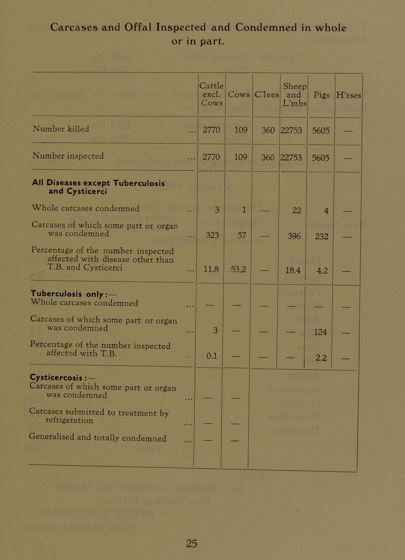 Carcases and Offal Inspected and Condemned in whole or in part. Cattle excl. Cows Cows C’lves Sheep and L’mbs Pigs H’rses Number killed 2770 109 360 22753 5605 — Number inspected 2770 109 360 22753 5605 — All Diseases except Tuberculosis and Cysticerci Whole carcases condemned 3 1 — 22 4 — Carcases of which some part or organ was condemned 323 57 _ 396 232 Percentage of the number inspected affected with disease other than T.B. and Cysticerci 11.8 53.2 — 18.4 4.2 — Tuberculosis only:— Whole carcases condemned Carcases of which some part or organ was condemned 3 124 Percentage of the number inspected affected with T.B. 0.1 — — — 2.2 — Cysticercosis:— Carcases of which some part or organ was condemned Carcases submitted to treatment by refrigeration Generalised and totally condemned — —