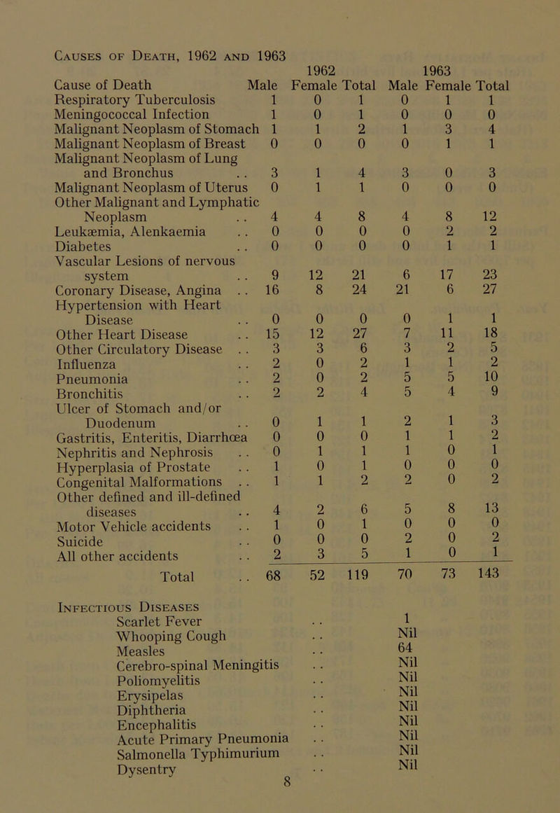 Causes of Death, 1962 and 1963 Cause of Death Male 1962 Female Total 1963 Male Female Tot; Respiratory Tuberculosis 1 0 1 0 1 1 Meningococcal Infection 1 0 1 0 0 0 Malignant Neoplasm of Stomach 1 1 2 1 3 4 Malignant Neoplasm of Breast 0 0 0 0 1 1 Malignant Neoplasm of Lung and Bronchus 3 1 4 3 0 3 Malignant Neoplasm of Uterus 0 1 1 0 0 0 Other Malignant and Lymphatic Neoplasm 4 4 8 4 8 12 Leukaemia, Alenkaemia 0 0 0 0 2 2 Diabetes 0 0 0 0 1 1 Vascular Lesions of nervous system 9 12 21 6 17 23 Coronary Disease, Angina .. 16 8 24 21 6 27 Hypertension with Heart Disease 0 0 0 0 1 1 Other Heart Disease 15 12 27 7 11 18 Other Circulatory Disease . . 3 3 6 3 2 5 Influenza 2 0 2 1 1 2 Pneumonia 2 0 2 5 5 10 Bronchitis 2 2 4 5 4 9 Ulcer of Stomach and/or Duodenum 0 1 1 2 1 3 Gastritis, Enteritis, Diarrhoea 0 0 0 1 1 2 Nephritis and Nephrosis 0 1 1 1 0 1 Hyperplasia of Prostate 1 0 1 0 0 0 Congenital Malformations . . 1 1 2 2 0 2 Other defined and ill-defined diseases 4 2 6 5 8 13 Motor Vehicle accidents 1 0 1 0 0 0 Suicide 0 0 0 2 0 2 All other accidents 2 3 5 1 0 1 Total 68 52 119 70 73 143 Infectious Diseases Scarlet Fever Whooping Cough Measles Cerebro-spinal Meningitis Poliomyelitis Erysipelas Diphtheria Encephalitis Acute Primary Pneumonia Salmonella Typhimurium Dysentry 1 Nil 64 Nil Nil Nil Nil Nil Nil Nil Nil
