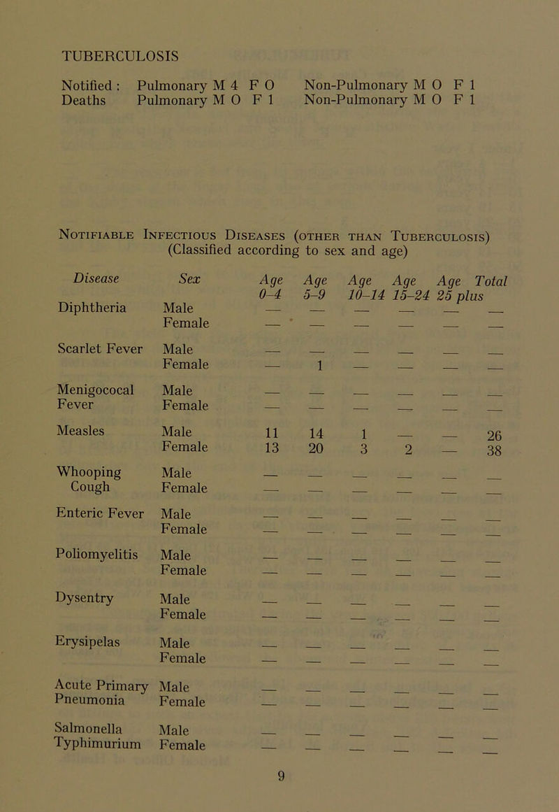 TUBERCULOSIS Notified : Pulmonary M 4 F 0 Non-Pulmonary M O F 1 Deaths Pulmonary M 0 F 1 Non-Pulmonary M 0 F 1 Notifiable Infectious Diseases (other (Classified according to sex than Tuberculosis) and age) Disease Diphtheria Sex Male Female Age Age 0-4 5-9 Age Age Age Total 10-14 15-24 25 plus Scarlet Fever Male Female 1 — — — — Menigococal Fever Male Female z z — — — — Measles Male Female 11 14 13 20 1 — — 26 3 2 — 38 Whooping Cough Male Female — — — — — — Enteric Fever Male Female — — — — — — Poliomyelitis Male Female — — — — — Dysentry Male Female ___ — — — — Erysipelas Male Female — — — — — — Acute Primary Pneumonia Male Female — — — — — — Salmonella Typhimurium Male Female