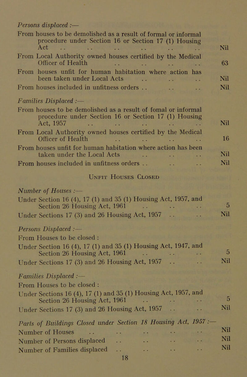 Persons displaced:— From houses to be demolished as a result of formal or informal procedure under Section 16 or Section 17 (1) Housing Act .. .. .. . . . . Nil From Local Authority owned houses certified by the Medical Officer of Health .. .. .. .. 63 From houses unfit for human habitation where action has been taken under Local Acts .. .. . . Nil From houses included in unfitness orders .. .. .. Nil Families Displaced :— From houses to be demolished as a result of fomal or informal procedure under Section 16 or Section 17 (1) Housing Act, 1957 .. .. .. . . . . Nil From Local Authority owned houses certified by the Medical Officer of Health .. .. .. .. 16 From houses unfit for human habitation where action has been taken under the Local Acts .. . . .. Nil From houses included in unfitness orders .. .. .. Nil Unfit Houses Closed Number of Houses :— Under Section 16 (4), 17 (1) and 35 (1) Housing Act, 1957, and Section 26 Housing Act, 1961 . . .. .. 5 Under Sections 17 (3) and 26 Housing Act, 1957 . . .. Nil Persons Displaced :— From Houses to be closed : Under Section 16 (4), 17 (1) and 35 (1) Housing Act, 1947, and Section 26 Housing Act, 1961 . . .. • • 5 Under Sections 17 (3) and 26 Housing Act, 1957 .. .. Nil Families Displaced :— From Houses to be closed : Under Sections 16 (4), 17 (1) and 35 (1) Housing Act, 1957, and Section 26 Housing Act, 1961 .. . • • • 5 Under Sections 17 (3) and 26 Housing Act, 1957 .. . • Nil Parts of Buildings Closed under Section IS Housing Act, 1957 :— Number of Houses .. .. • • • • • • Nil Number of Persons displaced .. .. • • • • Nil Number of Families displaced . . .. • • • ■ Nil