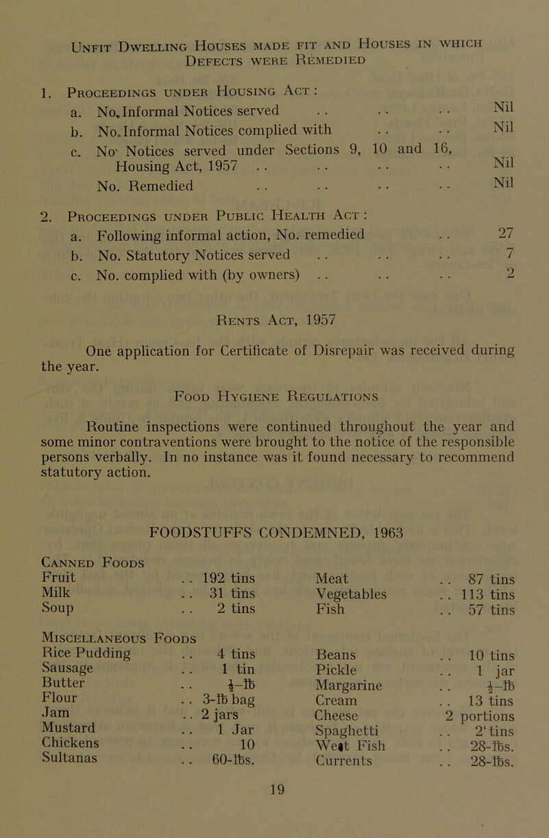 Unfit Dwelling Houses made fit and Houses in which Defects were Remedied 1. Proceedings under Housing Act : a. Nojnformal Notices served Nil b. No. Informal Notices complied with Nil c. No' Notices served under Sections 9, 10 and 16, Nil Housing Act, 1957 No. Remedied Nil Proceedings under Public Health Act : a. Following informal action, No. remedied 27 b. No. Statutory Notices served 7 c. No. complied with (by owners) 2 Rents Act, 1957 One application for Certificate of Disrepair was received during the year. Food Hygiene Regulations Routine inspections were continued throughout the year and some minor contraventions were brought to the notice of the responsible persons verbally. In no instance was it found necessary to recommend statutory action. FOODSTUFFS CONDEMNED, 1963 Canned Foods Fruit . . 192 tins Milk .. 31 tins Soup 2 tins Miscellaneous Foods Rice Pudding 4 tins Sausage 1 tin Butter £-lb Flour .. 3-lb bag Jam .. 2 jars Mustard 1 Jar Chickens 10 Sultanas .. 60-lbs. Meat 87 tins Vegetables . . 113 tins Fish .. 57 tins Beans 10 tins Pickle 1 jar Margarine 4-Ib Cream 13 tins Cheese 2 portions Spaghetti 2‘ tins We|t Fish .. 28-lbs. Currents .. 28-lbs.