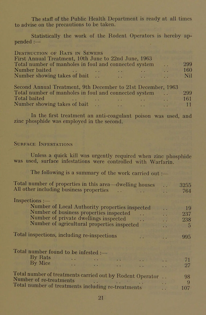 The staff of the Public Health Department is ready at all times to advise on the precautions to be taken. Statistically the work of the RodenL Operators is hereby ap- pended :— Destruction of Rats in Sewers First Annual Treatment, 10th June to 22nd June, 1963 Total number of manholes in foul and connected system . . 299 Number baited .. .. . . . . . . 160 Number showing takes of bait . . .. . . . . Nil Second Annual Treatment, 9th December to 21st December, 1963 Total number of manholes in foul and connected system . . 299 Total baited . . . . . . . . . . 161 Number showing takes of bait .. .. .. .. 11 In the first treatment an anti-coagulant poison was used, and zinc phosphide was employed in the second. Surface Infestations Unless a quick kill was urgently required when zinc phosphide was used, surface infestations were controlled with Warfarin. The following is a summary of the work carried out:— Total number of properties in this area—dwelling houses All other including business properties Inspections :— Number of Local Authority properties inspected Number of business properties inspected Number of private dwellings inspected Number of agricultural properties inspected Total inspections, including re-inspections 3255 764 19 237 238 5 995 Total number found to be infested :— By Rats . . . . , 72 By Mice .. , . ’ ' ’ 97 I otal number of treatments carried out by Rodent Operator 98 Number of re-treatments .. . . .  9 I otal number of treatments including re-treatments 107