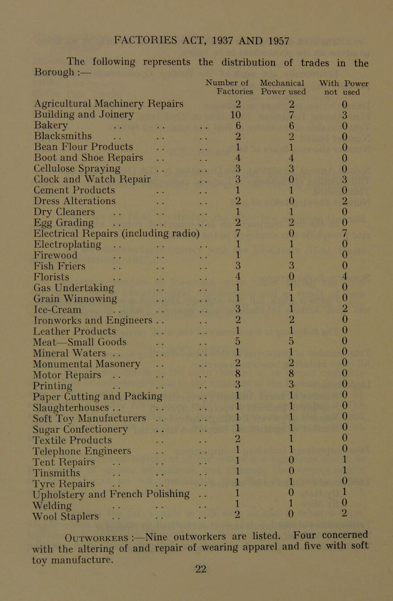 FACTORIES ACT, 1937 AND 1957 The following represents the distribution of trades in the Borough :— Number of Mechanical With Power Factories Power used not used Agricultural Machinery Repairs 2 2 0 Building and Joinery 10 7 3 Bakery 6 6 0 Blacksmiths 2 2 0 Bean Flour Products 1 1 0 Boot and Shoe Repairs 4 4 0 Cellulose Spraying 3 3 0 Clock and Watch Repair 3 0 3 Cement Products 1 1 0 Dress Alterations 2 0 2 Dry Cleaners 1 1 0 Egg Grading 2 2 0 Electrical Repairs (including radio) 7 0 7 Electroplating 1 1 0 Firewood 1 1 0 Fish Friers 3 3 0 Florists 4 0 4 Gas Undertaking 1 1 0 Grain Winnowing 1 1 0 Ice-Cream 3 1 2 Ironworks and Engineers . . 2 2 0 Leather Products 1 1 0 Meat—Small Goods 5 5 0 Mineral Waters 1 1 0 Monumental Masonery 2 2 0 Motor Repairs 8 8 0 Printing 3 3 0 Paper Cutting and Packing 1 1 0 Slaughterhouses 1 1 0 Soft Toy Manufacturers . . 1 1 0 Sugar Confectionery 1 1 0 Textile Products 2 1 0 Telephone Engineers 1 1 0 Tent Repairs 1 0 1 Tinsmiths 1 0 1 Tyre Repairs 1 1 0 Upholstery and French Polishing 1 0 1 Welding 1 1 0 o Wool Staplers 2 0 2 Outworkers :—Nine outworkers are listed. Four concerned with the altering of and repair of wearing apparel and five with soft toy manufacture.