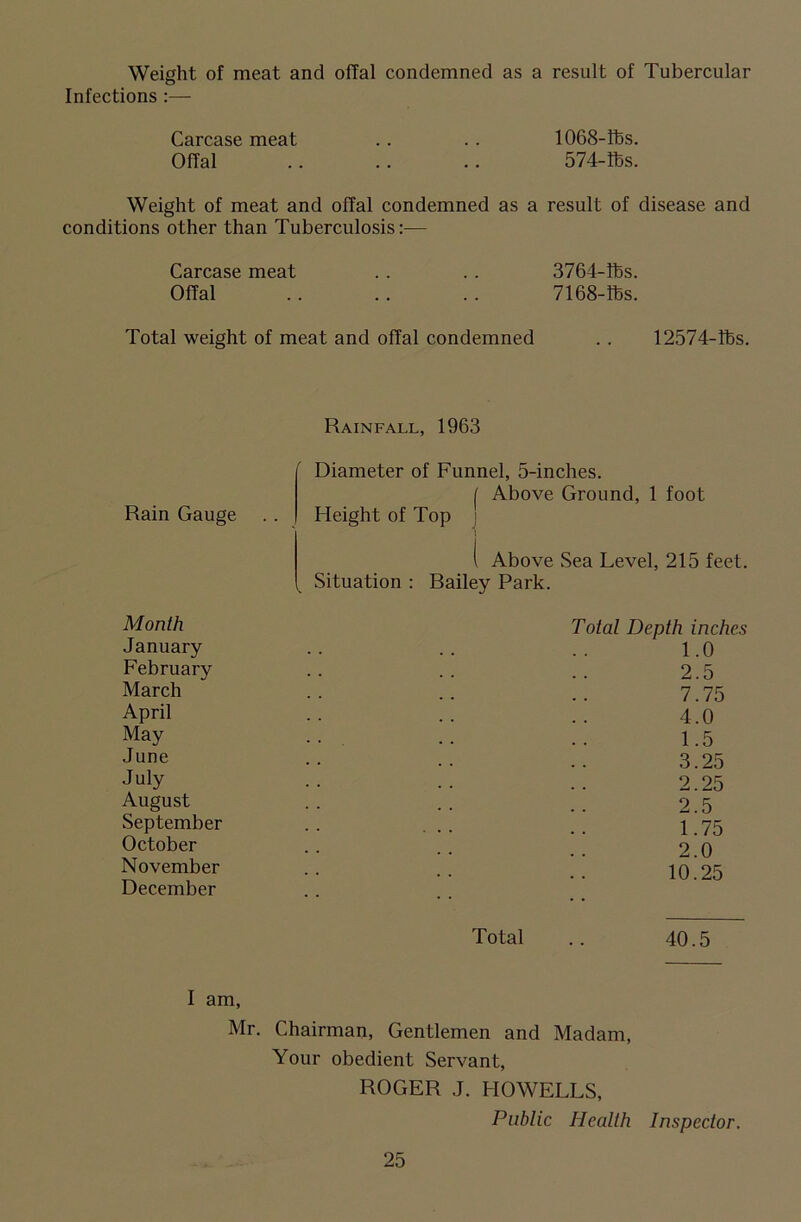 Weight of meat and offal condemned as a result of Tubercular Infections Carcase meat .. .. 1068-lbs. Offal .. .. .. 574-lbs. Weight of meat and offal condemned as a result of disease and conditions other than Tuberculosis:— Carcase meat .. .. 3764-lbs. Offal .. .. .. 7168-lbs. Total weight of meat and offal condemned . . 12574-lbs. Rainfall, 1963 Rain Gauge Diameter of Funnel, 5-inches. ( Above Ground, 1 foot Height of Top \ Above Sea Level, 215 feet. , Situation : Railey Park. Month January February March April May June July August September October November December Total Depth inches 1.0 2.5 7.75 4.0 1.5 3.25 2.25 2.5 1.75 2.0 10.25 Total .. 40.5 I am, Mr. Chairman, Gentlemen and Madam, Your obedient Servant, ROGER J. HOWELLS, Public Health Inspector.
