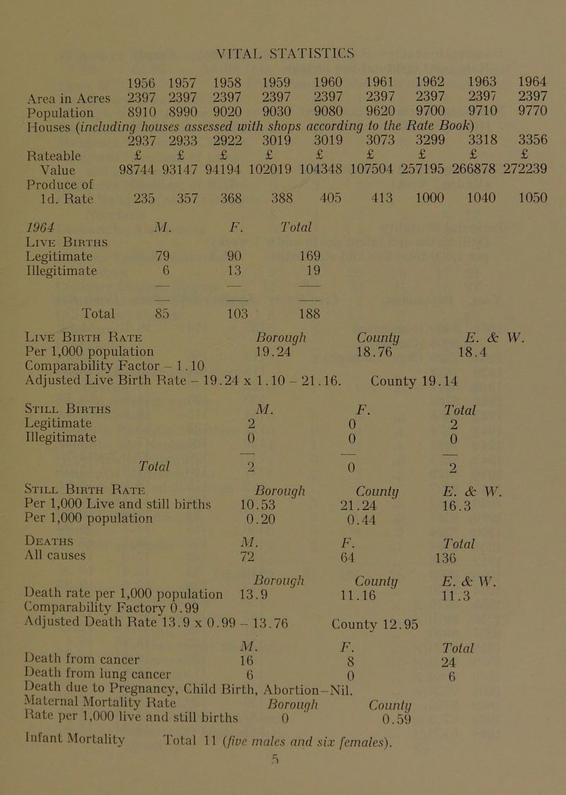 VITAL STATISTICS 1956 1957 1958 1959 1960 1961 1962 1963 1964 Area in Acres 2397 2397 2397 2397 2397 2397 2397 2397 2397 Population 8910 8990 9020 9030 9080 9620 9700 9710 9770 Houses (including houses assessed with shops according to the Rate Book) 2937 2933 2922 3019 3019 3073 3299 3318 3356 Rateable £ £ £ £ £ £ £ £ £ Value 98744 93147 94194 102019 104348 107504 257195 266878 272239 Produce of Id. Rate 235 357 368 388 405 413 1000 1040 1050 1964 M. F. Total Live Births Legitimate 79 90 169 Illegitimate 6 13 19 Total 85 103 188 Live Birth Rate Borough County E. & W. Per 1,000 population 19.24 18.76 18.4 Comparability Factor -1.10 Adjusted Live Birth Rate - 19.24 : x 1.10-21.16. County 19.14 Still Births M. F. Total Legitimate 2 0 2 Illegitimate 0 0 0 Total 2 0 2 Still Birth Rate Borough County E. & W Per 1,000 Live and still births 10.53 21.24 16.3 Per 1,000 population 0.20 0.44 Deaths M. F. Total All causes 72 64 136 Death rate per 1,000 population Borough County E. & W. 13.9 11.16 11.3 Comparability Factory 0.99 Adjusted Death Rate 13.9 x 0.99 - 13.76 County 12.95 M. Heath from cancer 16 Death from lung cancer 6 Death due to Pregnancy, Child Birth, Maternal Mortality Rate Rate per 1,000 live and still births F. Total 8 24 0 6 Abortion-Nil. Borough County 0 0.59 InlanL Mortality Total 11 (five, males and six females).
