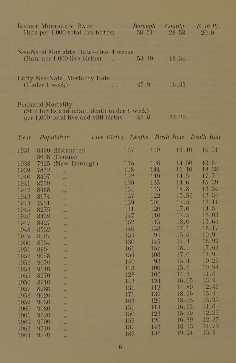 Infant Mortality Rate Rate per 1,000 total live births) Neo-Natal Mortality Rate—first 4 (Rate per 1,000 live births) Early Neo-Natal Mortality Rate (Under 1 week) County E. & W. 28.58 20.0 18.34 47.9 16.35 Borough 58.51 weeks 53.19 Perinatal Mortality (Still births and infant death under 1 week) per 1,000 total live and still births 57.8 37.25 Year. Population. Live Births Deaths Birth Rate Death Rale 1931 8490 (Estimated 8608 (Census) 137 119 16.10 14.01 1938 7925 (New Borough) 115 108 14.50 13.6 1939 7832 y ) 118 144 15.10 18.38 1940 8407 5 ) 122 149 14.5 17.7 1941 8769 y > 130 135 14.6 15.39 1942 8468 y J 134 113 18.8 13.34 1943 8174 y * 127 122 15.56 13.34 1944 7931 i 9 139 104 17.5 13.11 1945 8275 y 9 141 120 17.0 14.5 1946 8439 1 9 147 110 17.5 13.03 1947 8427 5 > 152 115 18.0 13.64 1948 8532 ? > 146 138 17.1 16.17 1949 8597 y y 134 94 15 6 10.9 1950 8534 y y 130 145 14.4 16.99 1951 8904 y y 161 157 18.1 17.63 1952 9058 9 y 154 108 17.0 11.9 1953 9070 y y 140 93 15.4 10 26 1954 9140 y y 143 100 15.6 10.94 1955 8970 y y 128 106 14.3 11.8 1956 8910 y > 143 124 16.05 13.9 1957 8980 y > 131 112 14.89 12.49 1958 9020 y y 171 139 18.96 15.4 1959 9030 y y 163 126 18.05 13.95 1960 9080 y y 151 114 16.63 11.6 1961 9620 y y> 150 123 15.59 12.27 1962 9700 y > 159 120 16.39 12.37 1963 9710 y y 187 143 18.13 14.73 1964 9770 188 136 19.24 13.9