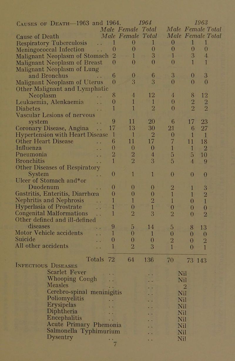 Causes of Death—1963 and 1964. 1964 1963 Male Female Total Male Female Total Cause of Death Male Respiratory Tuberculosis . . 1 Meningococcal Infection . . 0 Malignant Neoplasm of Stomach 2 Malignant Neoplasm of Breast 0 Malignant Neoplasm of Lung and Bronchus . . 6 Malignant Neoplasm of Uterus 0 Other Malignant and Lymphatic Neoplasm . . 8 Leukaemia, Alenkaemia . . 0 Diabetes .. 1 Vascular Lesions of nervous system . . 9 Coronary Disease, Angina . . 17 Hypertension with Heart Disease 1 Other Heart Disease . . 6 Influenza . . 0 Pneumonia .. 2 Bronchitis . . 1 Other Diseases of Respiratory System . . 0 Ulcer of Stomach and*or Duodenum . . 0 Gastritis, Enteritis, Diarrhoea 0 Nephritis and Nephrosis . . 1 Hyperlasia of Prostrate . . 1 Congenital Malformations . . 1 Other defined and ill-defined diseases . . 9 Motor Vehicle accidents . . 1 Suicide . . 0 All other accidents . . 1 Totals 72 Infectious Diseases Female Total Male Female Total 0 1 0 1 1 0 0 0 0 0 1 3 1 3 4 0 0 0 1 1 0 6 3 0 3 3 3 0 0 0 4 12 4 8 12 1 1 0 2 2 1 2 0 2 2 11 20 6 17 23 13 30 21 6 27 1 2 0 1 1 11 17 7 11 18 0 0 1 1 2 2 4 5 5 10 2 3 5 4 9 1 1 0 0 0 0 0 2 1 3 0 0 1 1 2 1 2 i 0 1 0 T 0 0 0 2 3 2 0 2 5 14 5 8 13 0 1 0 0 0 0 0 2 0 2 2 3 1 0 1 64 136 70 73 143 Scarlet Fever . . . . Nil Whooping Cough .. . . Nil Measles .. .. 2 Cerebro-spinal meninigitis . . Nil Poliomyelitis . . .. Nil Erysipelas . . . . Nil Diphtheria .. . . Nil Encephalitis .. . . Nil Acute Primary Phemonia .. Nil Salmonella Typhimurium .. Nil Dysentry .. .. Nil