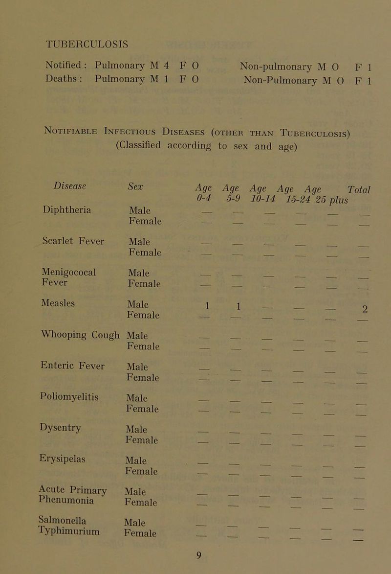 TUBERCULOSIS Notified : Pulmonary M 4 F 0 Non-pulmonary MO FI Deaths: Pulmonary Ml F 0 Non-Pulmonary MO FI Notifiable Infectiolts Diseases (other than Tuberculosis) (Classified according to sex and age) Disease Diphtheria Sex Male Female Age 0-4 Age 5-9 Age 10-14 Age Age Total 15-24 25 plus Scarlet Fever Male Female — — — — — Menigococal Fever Male Female — — — — — Measles Male Female 1 1 — — — 2 Whooping Cough Male Female - — — — — — Enteric Fever Male Female — — — — — — Poliomyelitis Male Female — — — — — — Dysentry Male Female — — — — — — Erysipelas Male Female — — — — — — Acute Primary Phenumonia Male Female — — — — — — Salmonella Typhimurium Male Female — — — — — —