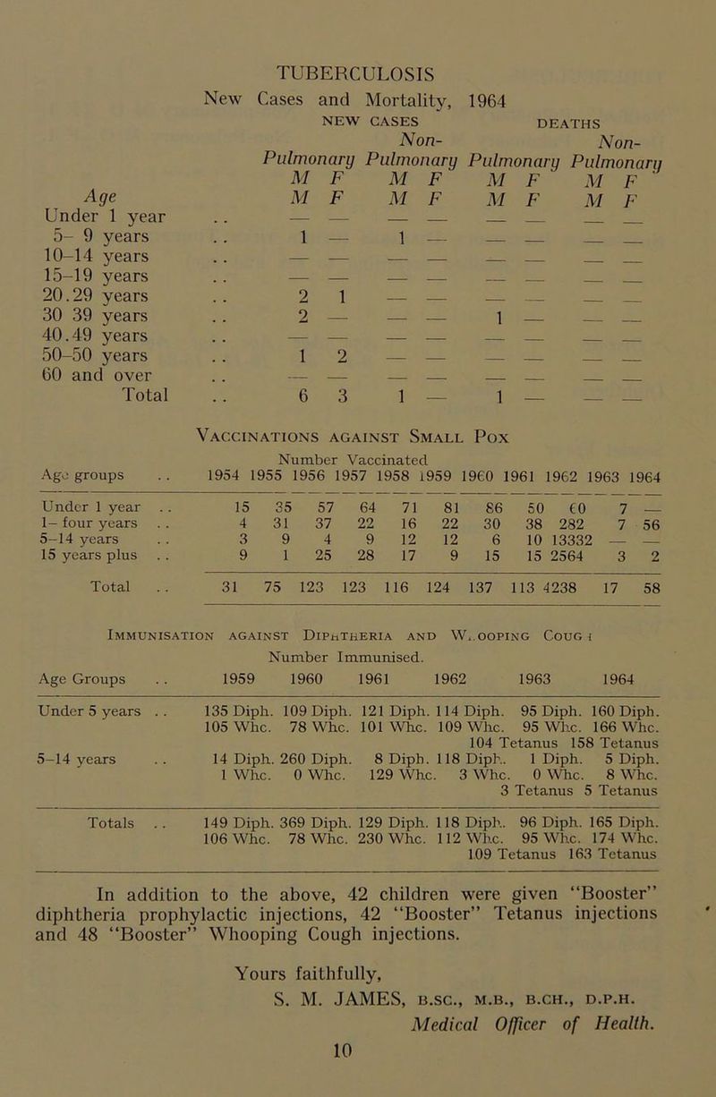 Age Under 1 year 5- 9 years 10-14 years 15-19 years 20.29 years 30 39 years 40.49 years 50-50 years 60 and over Total TUBERCULOSIS New Cases and Mortality, 1964 NEW CASES DEATHS Non- Non- Pulmonary Pulmonary Pulmonary Pulmonary M F M F M F M F M F M F M F M F 6 3 1 — 1 — Vaccinations against Small Pox Number Vaccinated Ago groups 1954 1955 1956 1957 1958 1959 I960 1961 1962 1963 1964 Under 1 year .. 15 35 57 64 71 81 86 50 60 7 _ 1- four years 4 31 37 22 16 22 30 38 282 7 56 5-14 years 3 9 4 9 12 12 6 10 13332 — — 15 years plus 9 1 25 28 17 9 15 15 2564 3 2 Total 31 75 123 123 116 124 137 113 4238 17 58 Immunisation against Diphtheria and Whooping Coug i Number Immunised. Age Groups . . 1959 1960 1961 1962 1963 1964 Under 5 years .. 135 Diph. 109Diph. 121 Diph. 114 Diph. 95 Diph. 160 Diph. 105 Whc. 78 Whc. 101 Whc. 109 Whc. 95 Wire. 166 Whc. 104 Tetanus 158 Tetanus 5-14 years . . 14 Diph. 260 Diph. 8 Diph. 118 Diph. 1 Diph. 5 Diph. 1 Whc. 0 Whc. 129 Whc. 3 Whc. 0 Whc. 8 Whc. 3 Tetanus 5 Tetanus Totals . . 149 Diph. 369 Diph. 129 Diph. 118 Diph. 96 Diph. 165 Diph. 106 Whc. 78 Whc. 230 Whc. 112 Whc. 95 Whc. 174 Whc. 109 Tetanus 163 Tetanus In addition to the above, 42 children were given “Booster” diphtheria prophylactic injections, 42 “Booster” Tetanus injections and 48 “Booster” Whooping Cough injections. Yours faithfully, S. M. JAMES, B.SC., M.B., B.CH., D.P.H. Medical Officer of Health.