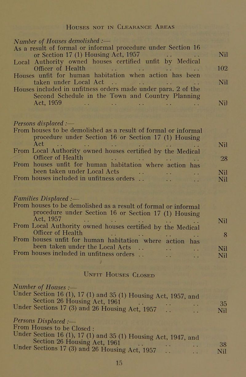 Houses not in Clearance Areas Number of Houses demolished :— As a result of formal or informal procedure under Section 16 or Section 17 (1) Housing Act, 1957 .. . . Nil Local Authority owned houses certified unfit by Medical Officer of Health . . . . . . . . 102 Houses unfit for human habitation when action has been taken under Local Act . . .. . . .. Nil Houses included in unfitness orders made under para. 2 of the Second Schedule in the Town and Country Planning Act, 1959 .. . . . . . . . . Nil Persons displaced:— From houses to be demolished as a result of formal or informal procedure under Section 16 or Section 17 (1) Housing Act . . . . . . . . . . Nil From Local Authority owned houses certified by the Medical Officer of Health . . . . . . .. 28 From houses unfit for human habitation where action has been taken under Local Acts . . . . . . Nil From houses included in unfitness orders . . . . .. Nil Families Displaced :— From houses to be demolished as a result of formal or informal procedure under Section 16 or Section 17 (1) Housing Act, 1957 .. .. .. .. . Ny From Local Authority owned houses certified by the Medical Officer of Health .. . . . . g From houses unfit for human habitation where action has been taken under the Local Acts . . .. . . Nil From houses included in unfitness orders .. . . Nil Unfit Houses Closed Number of Houses :— Under Section 16 (1), 17 (1) and 35 (1) Housing Act, 1957, and Section 26 Housing Act, 1961 Under Sections 17 (3) and 26 Housing Act, 1957 Persons Displaced :— From Houses to be Closed : Under Section 16 (1), 17 (1) and 35 (1) Housing Act, 1947, Section 26 Housing Act, 1961 Under Sections 17 (3) and 26 Housing Act, 1957 35 Nil 38 Nil