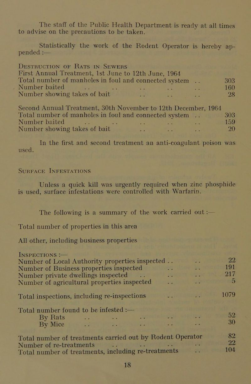 The staff of the Public Health Department is ready at all times to advise on the precautions to be taken. Statistically the work of the Rodent Operator is hereby ap- pended :— Destruction of Rats in Sewers First Annual Treatment, 1st June to 12th June, 1964 Total number of manholes in foul and connected system .. 303 Number baited . . .. . . . . . . 160 Number showing takes of bait . . .. .. 28 Second Annual Treatment, 30th November to 12th December, 1964 Total number of manholes in foul and connected system . . 303 Number baited .. . . . . .. .. 159 Number showing takes of bait .. . . .. 20 In the first and second treatment an anti-coagulant poison was used. Surface Infestations Unless a quick kill was urgently required when zinc phosphide is used, surface infestations were controlled with Warfarin. The following is a summary of the work carried out Total number of properties in this area All other, including business properties Inspections :— Number of Local Authority properties inspected Number of Business properties inspected Number private dwellings inspected Number of agricultural properties inspected Total inspections, including re-inspections Total number found to be infested :— By Rats By Mice Total number of treatments carried out by Rodent Operator Number of re-treatments Total number of treatments, including re-treatments 22 191 217 5 1079 52 30 82 22 104