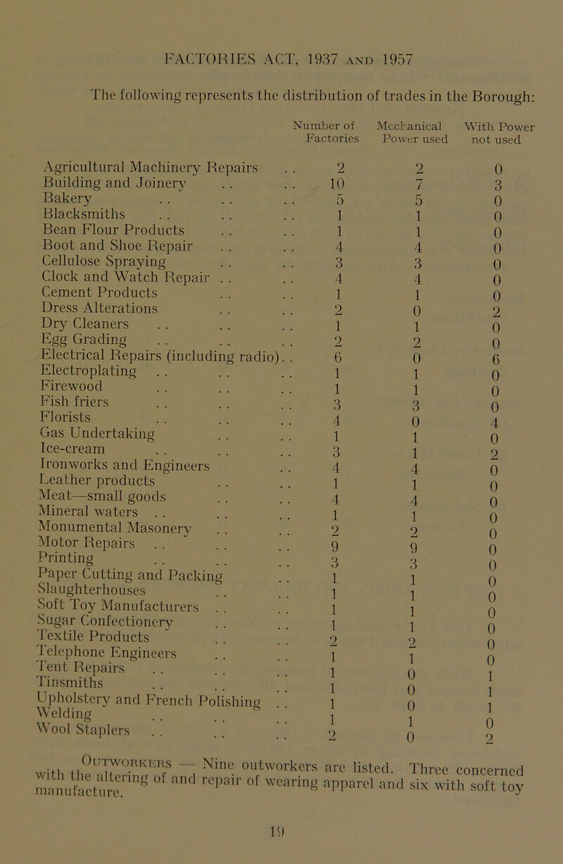 FACTORIES ACT, 1937 and 1957 The following represents the distribution of trades in the Borough: Number of Mechanical With Power Factories Power used not used Agricultural Machinery Repairs 2 2 0 Building and Joinery 10 7 3 Bakery 5 5 0 Blacksmiths 1 1 0 Bean Flour Products 1 1 0 Boot and Shoe Repair 4 4 0 Cellulose Spraying 3 3 0 Clock and Watch Repair 4 4 0 Cement Products 1 1 0 Dress Alterations 2 0 2 Dry Cleaners 1 1 0 Egg Grading 2 2 0 Electrical Repairs (including radio). . 6 0 6 Electroplating 1 1 0 Firewood 1 3 1 0 Fish friers 3 0 4 Florists 4 0 Gas Undertaking 1 1 0 2 Ice-cream 3 1 Ironworks and Engineers 4 4 0 Leather products 1 1 () Meat—small goods 4 4 o Mineral waters 1 1 2 0 o Monumental Masonery 2 Motor Repairs 9 9 0 0 0 0 0 0 0 0 1 1 1 0 2 Printing Paper Cutting and Packing 3 1 3 1 1 1 1 9 Slaughterhouses 1 Soft Toy Manufacturers 1 Sugar Confectionery 1 Textile Products 2 telephone Engineers 1 1 o Tent Repairs 1 Tinsmiths Upholstery and French Polishing Welding 1 1 1 0 0 1 0 Wool Staplers 2 Outworkers — Nine outworkers are listed, manufacture™^ °' ''epail' °f 'vearil« apparel and Three concerned six with soft toy