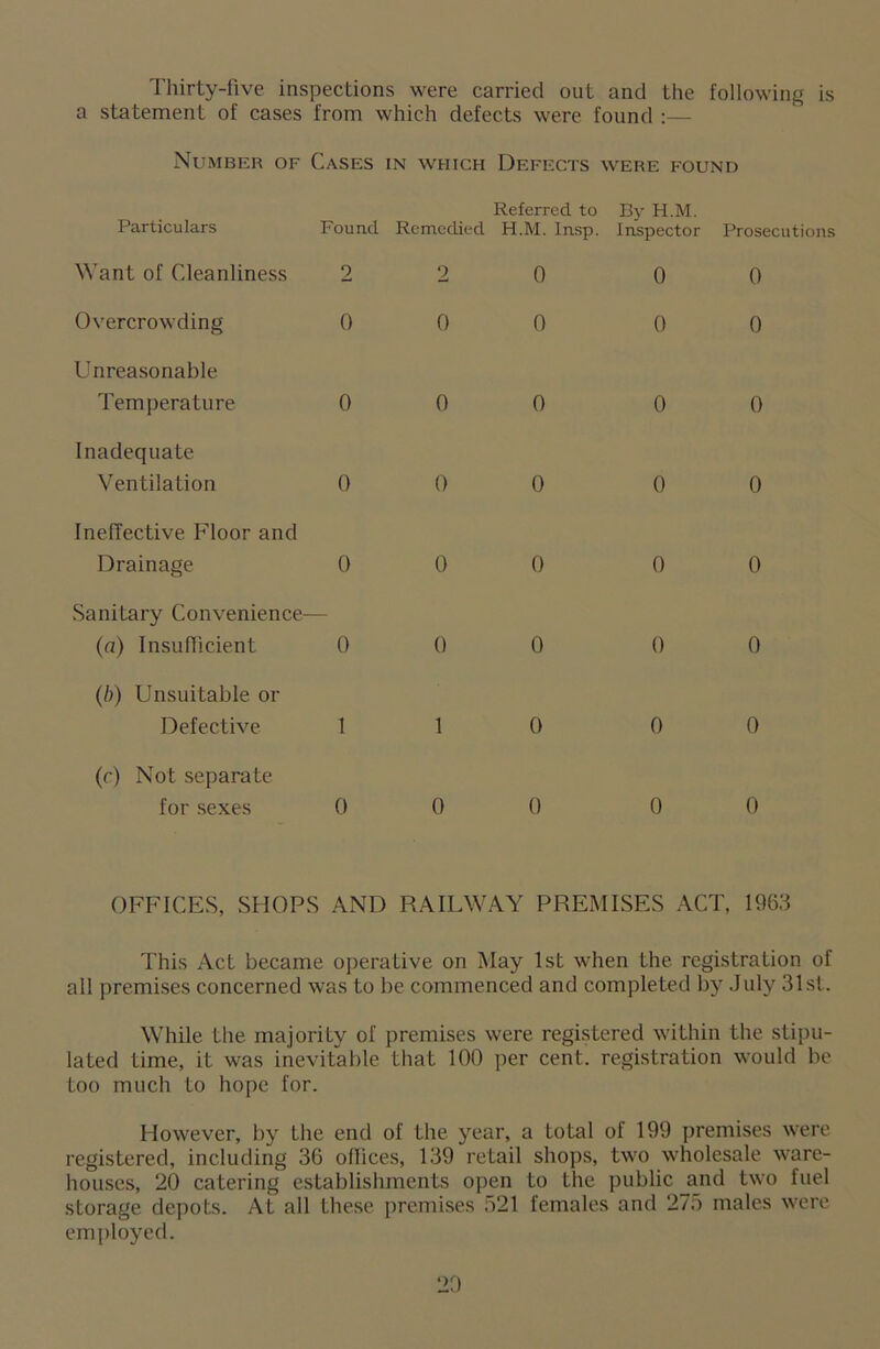Thirty-five inspections were carried out and the following is a statement of cases from which defects were found :— Number of Cases in which Defects were found Particulars Want of Cleanliness Overcrowding Unreasonable Temperature Inadequate Ventilation Ineffective Floor and Drainage Referred to By H.M. Found Remedied H.M. Insp. Inspector Prosecutions 2 0 0 0 0 Sanitary Convenience— (a) Insufficient 0 (b) Unsuitable or Defective 1 (c) Not separate for sexes 2 0 0 0 0 0 0 0 0 0 0 0 0 0 0 0 0 0 0 0 0 0 0 0 0 OFFICES, SHOPS AND RAILWAY PREMISES ACT, 1963 This Act became operative on May 1st when the registration of all premises concerned was to be commenced and completed by July 31st. While the majority of premises were registered within the stipu- lated time, it was inevitable that 100 per cent, registration would be too much to hope for. However, by Lhe end of the year, a total of 199 premises were registered, including 36 oflices, 139 retail shops, two wholesale ware- houses, 20 catering establishments open to the public and two fuel storage depots. At all these premises 521 females and 275 males were employed.