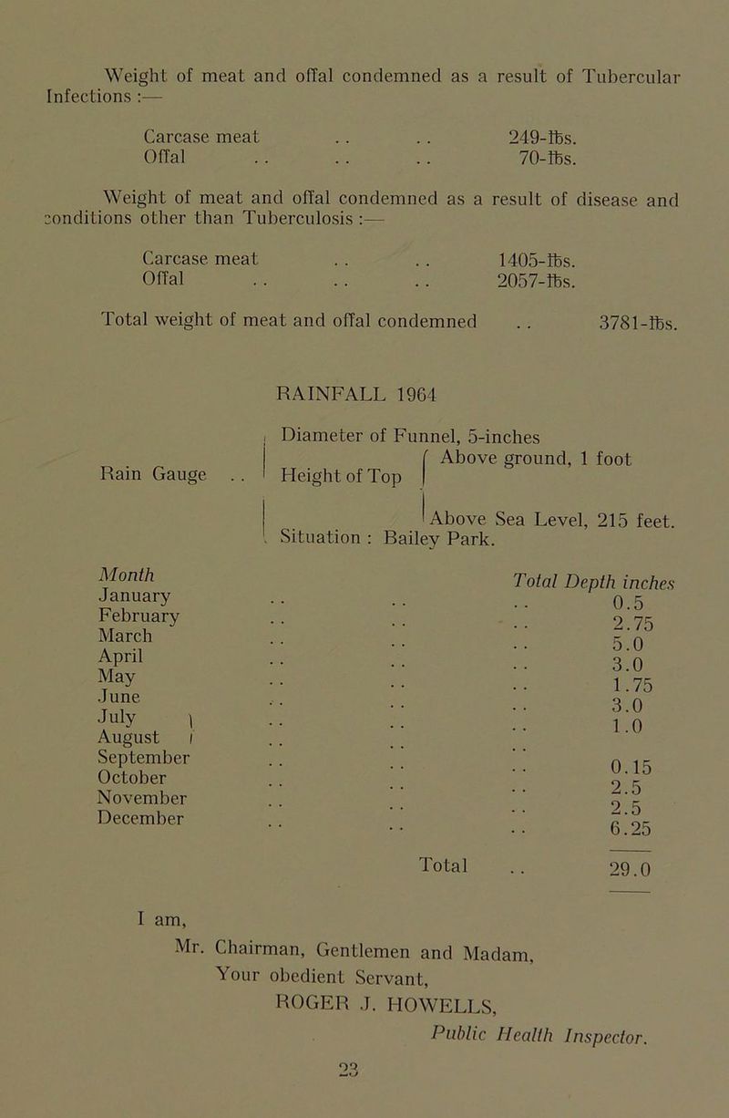 Weight of meat and offal condemned as a result of Tubercular Infections :— Carcase meat . . . . 249-lbs. Offal .. . . . . 70-lbs. Weight of meat and offal condemned as a result of disease and conditions other than Tuberculosis :— Carcase meat . . . . 1405-lbs. Offal . . .. .. 2057-lbs. Total weight of meat and offal condemned .. 3781-lbs. Rain Gauge RAINFALL 1964 Diameter of Funnel, 5-inches [ Above ground, 1 foot Height of Top | I Above Sea Level, 215 feet. Situation : Railey Park. Month January February March April May June July \ August l September October November December Total Depth inches 0.5 2.75 5.0 3.0 1.75 3.0 1.0 0.15 2.5 2.5 6.25 Total .. 29.0 I am, Mr. Chairman, Gentlemen and Madam, Your obedient Servant, ROGER J. HOWELLS, Public Health Inspector.