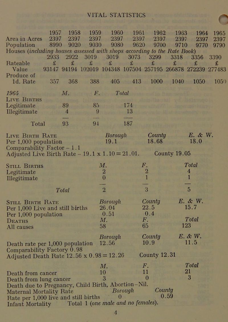 VITAL STATISTICS 1957 1958 1959 1960 1961 1962 1963 1964 1965 Area in Acres 2397 2397 2397 2397 2397 2397 2397 2397 2397 Population 8990 9020 9030 9080 9620 9700 9710 9770 9790 Houses (including houses assessed with shops according to the Rate Book) 2933 2922 3019 3019 3073 3299 3318 3356 3390 Rateable £ £ £ £ £ £ £ £ £ Value 93147 94194 102019 104348 107504 257195 266878 272239 277483 Produce of Id. Rate 357 368 388 405 413 1000 1040 1050 1050 1965 M. F. Total Live Births Legitimate 89 85 174 Illegitimate 4 9 13 Total 93 94 187 Live Birth Rate Borough Per 1,000 population 19.1 Comparability Factor -1.1 Adjusted Live Birth Rate -19.1 x 1.10 = 21.01. County E. & W. 18.68 18.0 County 19.05 Still Births Legitimate Illegitimate M. F. Total 2 2 4 0 1 1 Total 2 3 5 Still Birth Rate Borough Per 1,000 Live and still births 26.04 Per 1,000 population 0.51 Deaths M. All causes 58 County E. & W. 22.5 15.7 0.4 F. Total 65 123 Borough Death rate per 1,000 population 12.56 Comparability Factory 0.98 Adjusted Death Rate 12.56 x 0.98 = 12.26 County E. & W. 10.9 11.5 County 12.31 M. F. Total Death from cancer 10 11 21 Death from lung cancer 3 0 3 Death due to Pregnancy, Child Birth, Abortion-Nil. Maternal Mortality Rate Borough County Rate per 1,000 live and still births 0 0.59 Infant Mortality Total 1 (one male and no females).