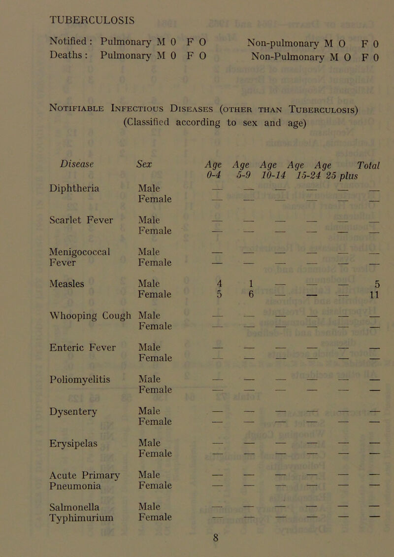 Notified: Pulmonary MO F 0 Non-pulmonary MO F 0 Deaths: Pulmonary MO F 0 Non-Pulmonary MO F 0 Notifiable Infectious Diseases (other than Tuberculosis) (Classified according to sex and age) Disease Sex Age Age Age Age Age Total 0-4 5-9 10-14 15-24 25 plus Diphtheria Male — — — — — Female — — — — — — Scarlet Fever Male _ _ Female — — — — — — Menigococcal Male — — — — Fever Female — — — — — — Measles Male 4 1 5 Female 5 6 — — — 11 Whooping Cough Male — — — — — Female — — — — — — Enteric Fever Male — Female — — — — — — Poliomyelitis Male — — — — — — Female — — — — — — Dysentery Male — — — — — — Female — — — — — — Erysipelas Male — — — — — — Female — — — — — — Acute Primary Male — — — — — — Pneumonia Female — — — — — — Salmonella Male — — — — — — Typhimurium Female — — — — — —