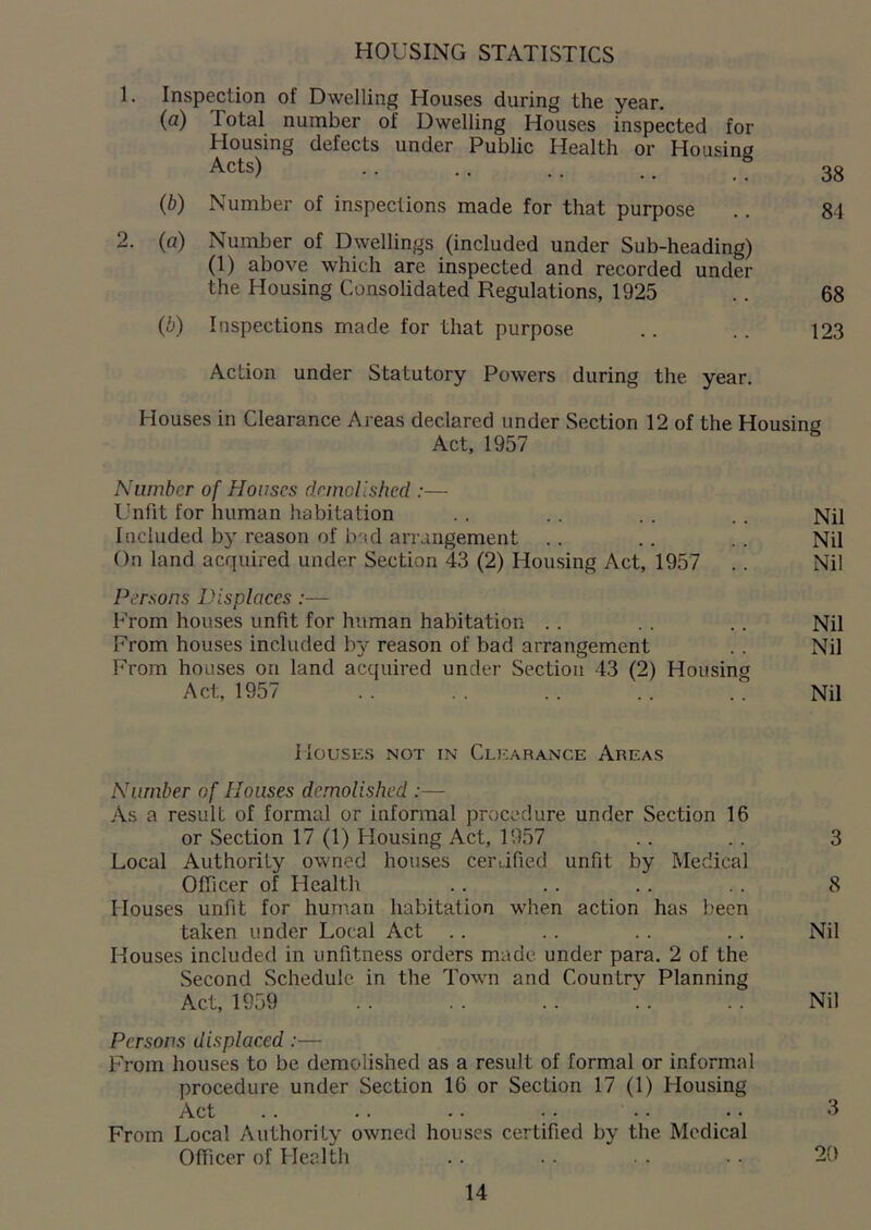 HOUSING STATISTICS 1. Inspection of Dwelling Houses during the year. (a) 1 otal number of Dwelling Houses inspected for Housing defects under Public Health or Housing Acts> 38 (b) Number of inspections made for that purpose .. 84 2. (a) Number of Dwellings (included under Sub-heading) (1) above which are inspected and recorded under the Housing Consolidated Regulations, 1925 .. 68 (b) Inspections made for that purpose .. .. 123 Action under Statutory Powers during the year. Houses in Clearance Areas declared under Section 12 of the Housing Act, 1957 Number of Houses demolished :— Unfit for human habitation . . .. . . .. Nil Iueluded by reason of bad arrangement .. .. . . Nil On land acquired under Section 43 (2) Housing Act, 1957 .. Nil Persons Displaces :— From houses unfit for human habitation . . . . .. Nil From houses included by reason of bad arrangement . . Nil From houses on land acquired under Section 43 (2) Housing Act, 1957 . . . . . . .. .. Nil Houses not in Clearance Areas Number of Houses demolished :— As a result of formal or informal procedure under Section 16 or .Section 17 (1) Housing Act, 1957 .. .. 3 Local Authority owned houses certified unfit by Medical Officer of Health .. .. .. .. 8 Houses unfit for human habitation when action has been taken under Local Act .. .. .. .. Nil Houses included in unfitness orders made under para. 2 of the Second Schedule in the Town and Country Planning Act, 1959 .. . . .. .. .. Nil Persons displaced :— From houses to be demolished as a result of formal or informal procedure under Section 16 or Section 17 (1) Housing Act .. .. . • • • • • • • 3 From Local Authority owned houses certified by the Medical Officer of Health .. .. . . .. 20