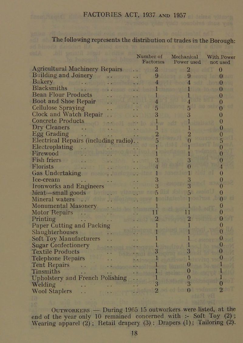 FACTORIES ACT, 1937 and 1957 The following represents the distribution of trades in the Borough: Agricultural Machinery Repairs Building and Joinery Bakery Blacksmiths Bean Flour Products Boot and Shoe Repair Cellulose Spraying Clock and Watch Repair .. Concrete Products Dry Cleaners Egg Grading Electrical Repairs (including radio) Electroplating Firewood Fish friers Florists Gas Undertaking Ice-cream Ironworks and Engineers Meat—small goods Mineral waters Monumental Masonery Motor Repairs Printing Paper Cutting and Packing Slaughterhouses Soft Toy Manufacturers .. Sugar Confectionery Textile Products Telephone Repairs Tent Repairs Tinsmiths Upholstery and French Polishing Welding Wool Staplers Number of Mechanical With Power Factories Power used not used 2 2 0 9 9 0 4 4 0 1 1 0 1 1 0 4 4 0 5 5 0 3 3 0 1 1 0 1 1 0 2 2 0 5 0 5 1 1 0 1 1 0 3 3 0 4 0 4 1 1 0 3 3 0 3 3 0 5 5 0 1 1 0 1 1 0 11 11 0 2 2 0 1 1 0 1 1 0 1 1 0 1 1 0 3 3 0 1 1 0 1 0 1 1 0 l 1 0 1 3 3 0 2 0 2 Outworkers — During 1965 15 outworkers were listed, at the end of the year only 10 remained concerned with Soft Toy (2) ; Wearing apparel (2); Retail drapery (3); Drapers (1); Tailoring (2).