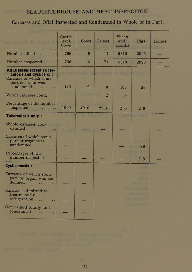 SLAUGHTERHOUSE AND MEAT INSPECTION Carcases and Offal Inspected and Condemned in Whole or in Part. Cattle excl. Cows Cows Calves Sheep and Lambs Pigs Horses Number killed 766 6 17 5810 2093 — Number inspected 766 6 71 5810 2093 — All Diseases except Tuber- culosis and Cysticerci : Carcases of which some part or organ was condemned 146 2 3 107 59 Whole carcases cond. 2 9 Percentage of the number inspected 19.0 40.0 29.4 2.0 2.8 Tuberculosis only : Whole carcases con- demned — Carcases of which some part or organ was condemned 38 Percentages of the number inspected — — — — 1.8 _ Cysticercosis : Carcases of which some part or organ was con- demned Carcases submitted to treatment by refrigeration Generalised totally and condemned — —