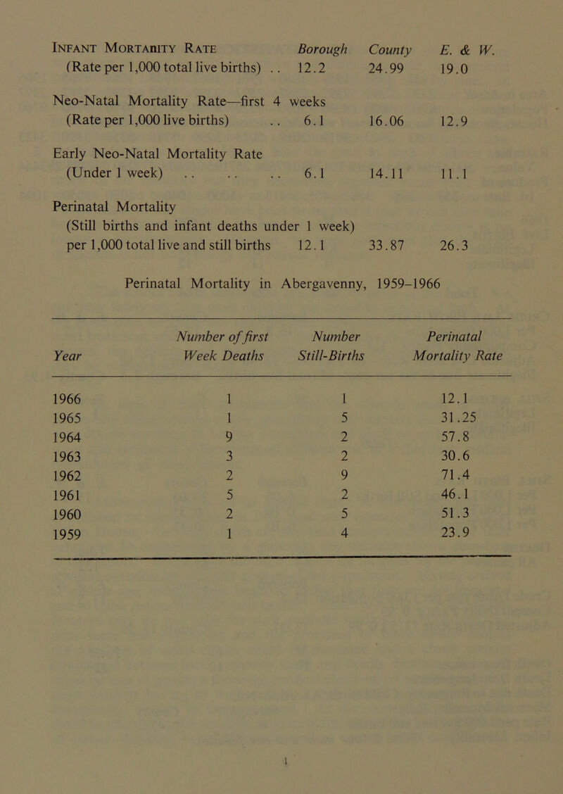 Infant Mortaiiity Rate (Rate per 1,000 total live births) .. Borough 12.2 County 24.99 E. & W. 19.0 Neo-Natal Mortality Rate—first 4 (Rate per 1,000 live births) weeks 6.1 16.06 12.9 Early Neo-Natal Mortality Rate (Under 1 week) 6.1 14.11 11.1 Perinatal Mortality (Still births and infant deaths under 1 week) per 1,000 total live and still births 12.1 33.87 26.3 Perinatal Mortality in Abergavenny, 1959-1966 Year Number of first Week Deaths Number Still-Births Perinatal Mortality Rate 1966 1 1 12.1 1965 1 5 31.25 1964 9 2 57.8 1963 3 2 30.6 1962 2 9 71.4 1961 5 2 46.1 1960 2 5 51.3 1959 1 4 23.9 1