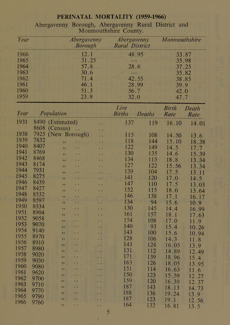 PERINATAL MORTALITY (1959-1966) Abergavenny Borough, Abergavenny Rural District and Monmouthshire County. Year Abergavenny Borough Abergavenny Rural District Monmouthshire 1966 12.1 48.95 33 .87 1965 31.25 — 35 .98 1964 57.8 28.6 37 .25 1963 30.6 — 35, .82 1962 71.4 42.55 38, .85 1961 46.1 28.99 39, .9 1960 51.3 56.7 42. 0 1959 23.9 32.0 47. .7 Year Population Live Births Deaths Birth Rate Death Rate 1931 8490 (Estimated) 8608 (Census) .. 1938 7925 (New Borough) 1939 7832 59 • • 1940 8407 95 • • 1941 8769 5 9 • • 1942 8468 9 9 • • 1943 8174 95 * * 1944 7931 9 9 * * 1945 8275 99 • • 1946 8439 9 9 • • 1947 8427 9 9 • • 1948 8532 9 9 • • 1949 8597 1950 8534 1951 8904 1952 9058 1953 9070 1954 9140 1955 8970 1956 8910 1957 8980 1958 9020 1959 9030 1960 9080 1961 9620 1962 9700 1963 9710 1964 9770 1965 9790 1966 9760 95 • • 137 119 16.10 14 .01 115 108 14.50 13 .6 118 144 15.10 18 .38 122 149 14.5 17 .7 130 135 14.6 15 .39 134 113 18.8 13 .34 127 122 15.56 13 .34 139 104 17.5 13 .11 141 120 17.0 14 .5 147 110 17.5 13 .03 152 115 18.0 13 .64 146 138 17.1 16 .17 134 94 15.6 10 .9 130 145 14.4 16 .99 161 157 18.1 17, .63 154 108 17.0 11, .9 140 93 15.4 10. .26 143 100 15.6 10. 94 128 106 14.3 11. 8 143 124 16.05 13. 9 131 112 14.89 12. 49 171 139 18.96 15. 4 163 126 18.05 13. 95 151 114 16.63 11. 6 150 123 15.59 12. 27 159 120 16.39 12. 37 187 143 18.13 14. 73 188 136 19.24 13. 9 187 123 19.1 12. 56 164 132 16.81 13. 5