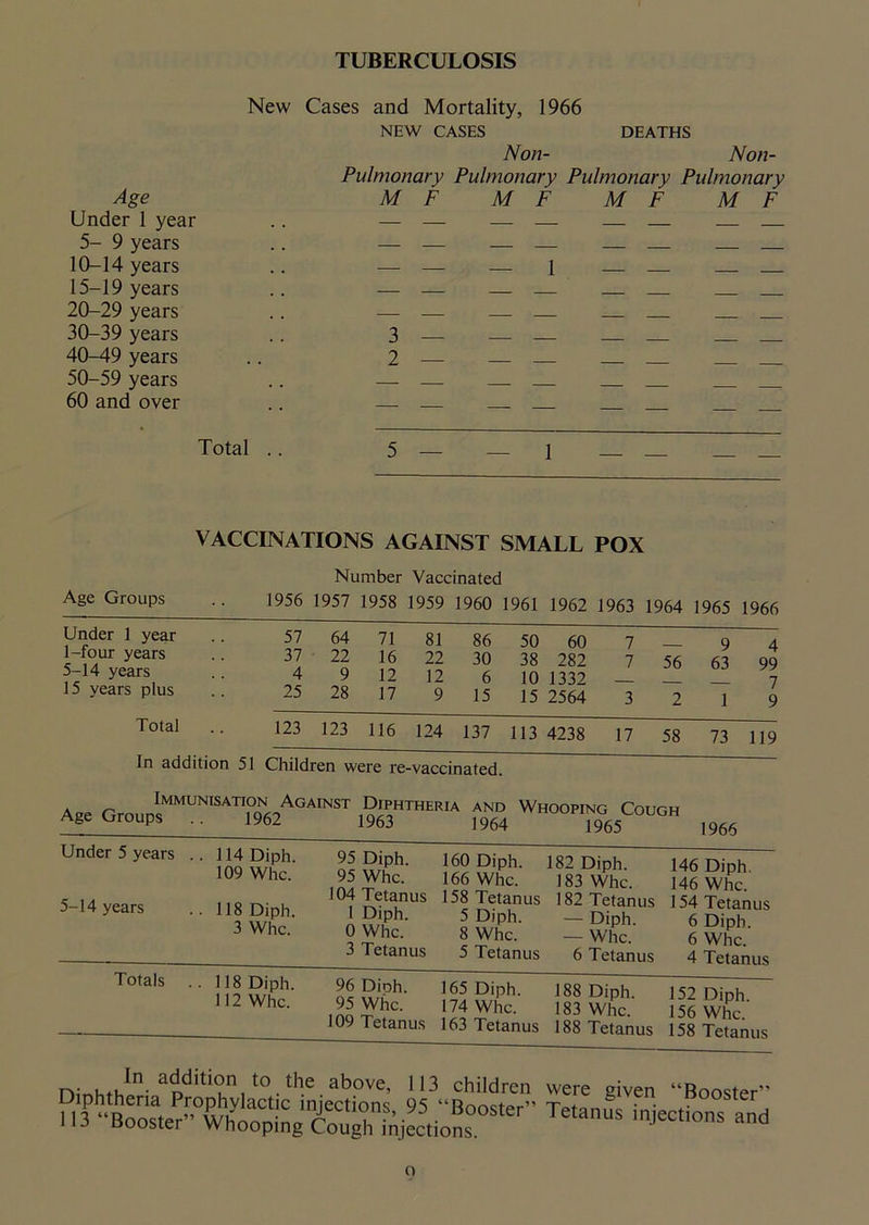 TUBERCULOSIS Age Under 1 year 5- 9 years 10-14 years 15-19 years 20-29 years 30-39 years 40-49 years 50-59 years 60 and over New Cases and Mortality, 1966 NEW CASES DEATHS Non- Non- Pulmonary Pulmonary Pulmonary Pulmonary M F M F M F M F Total .. 5 — 1 VACCINATIONS AGAINST SMALL POX Number Vaccinated Age Groups 1956 1957 1958 1959 1960 1961 1962 1963 1964 Under 1 year 57 64 71 81 86 50 60 7 1-four years 37 22 16 22 30 38 282 7 56 5-14 years 4 9 12 12 6 10 1332 15 years plus 25 28 17 9 15 15 2564 3 2 Total 123 123 116 124 137 113 4238 17 58 9 63 4 99 In addition 51 Children were re-vaccinated. Age Groups Immunisation^Against Diphtheria and Whooping Cough 1963 1964 1965 73 119 1966 Under 5 years . 5—14 years . 114 Diph. 109 Whc. • 118 Diph. 3 Whc. 95 Diph. 95 Whc. 104 Tetanus I Diph. 0 Whc. 3 Tetanus 160 Diph. 166 Whc. 158 Tetanus 5 Diph. 8 Whc. 5 Tetanus 182 Diph. 183 Whc. 182 Tetanus — Diph. — Whc. 6 Tetanus 146 Diph. 146 Whc. 154 Tetanus 6 Diph. 6 Whc. 4 Tetanus Totals . • 118 Diph. 112 Whc. 96 Dioh. 95 Whc. 109 Tetanus 165 Diph. 174 Whc. 163 Tetanus 188 Diph. 183 Whc. 188 Tetanus 152 Diph. 156 Whc. 158 Tetanus In addition to the above, 1 13 children were given “Booster” and o