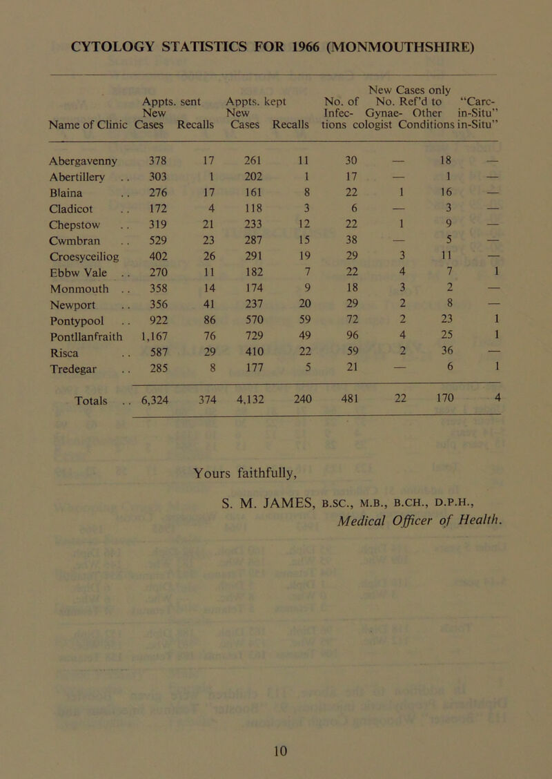 CYTOLOGY STATISTICS FOR 1966 (MONMOUTHSHIRE) New Cases only Appts. sent Appts. kept No. of No. Ref’d to “Carc- Name of Clinic New Cases Recalls New Cases Recalls Infec- Gynae- Other in-Situ” tions cologist Conditions in-Situ” Abergavenny 378 17 261 11 30 — 18 — Abertillery 303 1 202 1 17 — 1 — Blaina 276 17 161 8 22 1 16 — Cladicot 172 4 118 3 6 — 3 — Chepstow 319 21 233 12 22 1 9 — Cwmbran 529 23 287 15 38 — 5 — Croesyceiliog 402 26 291 19 29 3 11 — Ebbw Vale 270 11 182 7 22 4 7 1 Monmouth . . 358 14 174 9 18 3 2 — Newport 356 41 237 20 29 2 8 — Pontypool 922 86 570 59 72 2 23 1 Pontllanfraith 1,167 76 729 49 96 4 25 1 Risca 587 29 410 22 59 2 36 — Tredegar 285 8 177 5 21 — 6 1 Totals .. 6,324 374 4.132 240 481 22 170 4 Yours faithfully, S. M. JAMES, B.SC., M.B., B.CH., D.P.H., Medical Officer of Health.