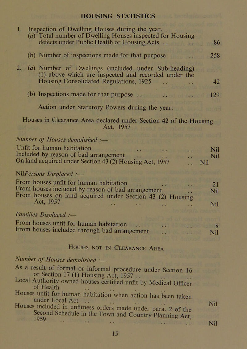 HOUSING STATISTICS 1. Inspection of Dwelling Houses during the year. (a) Total number of Dwelling Houses inspected for Housing defects under Public Health or Housing Acts .. .. 86 (b) Number of inspections made for that purpose .. 258 2. (a) Number of Dwellings (included under Sub-heading) (1) above which are inspected and recorded under the Housing Consolidated Regulations, 1925 .. .. 42 (b) Inspections made for that purpose .. .. .. 129 Action under Statutory Powers during the year. Houses in Clearance Area declared under Section 42 of the Housing Act, 1957 Number of Houses demolished :— Unfit for human habitation .. .. .. .. Nil Included by reason of bad arrangement .. .. .. Nil On land acquired under Section 43 (2) Housing Act, 1957 '* Nil NilPemw Displaced :— From houses unfit for human habitation From houses included by reason of bad arrangement From houses on land acquired under Section 43 (2) Housing Act, 1957 .. .. .. _ S Families Displaced :— From houses unfit for human habitation From houses included through bad arrangement Houses not in Clearance Area Number of Houses demolished As a result of formal or informal procedure under Section 16 or Section 17 (1) Housing Act, 1957 .. Local Authority owned houses certified unfit by Medical Officer of Health Houses unfit for human habitation when action has been taken under Local Act Houses included in unfitness orders made under para. 2 of the Second Schedule in the Town and Country Planning Act, 21 Nil Nil 8 Nil Nil Nil